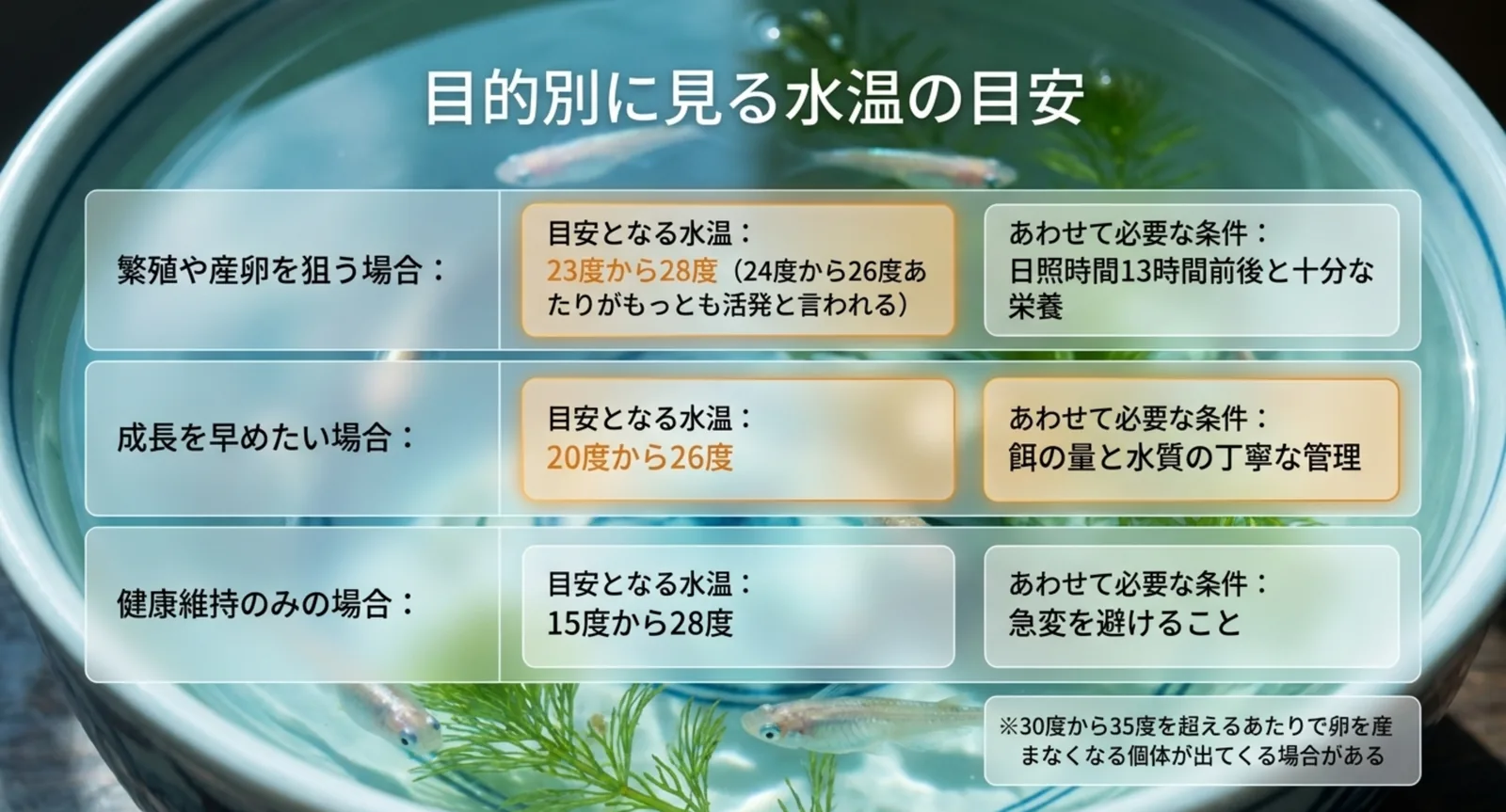 繁殖・成長・健康維持という目的ごとに目安となる水温とあわせて必要な条件を対応させた表のスライド