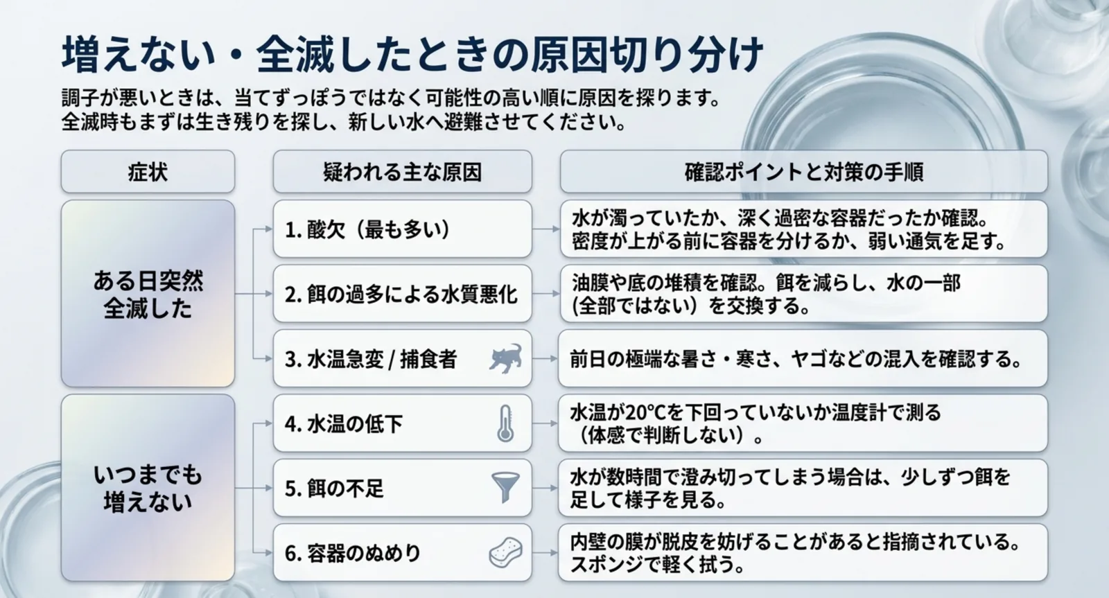 全滅と増えないという症状別に、疑われる原因と確認ポイントを並べた切り分け表のスライド