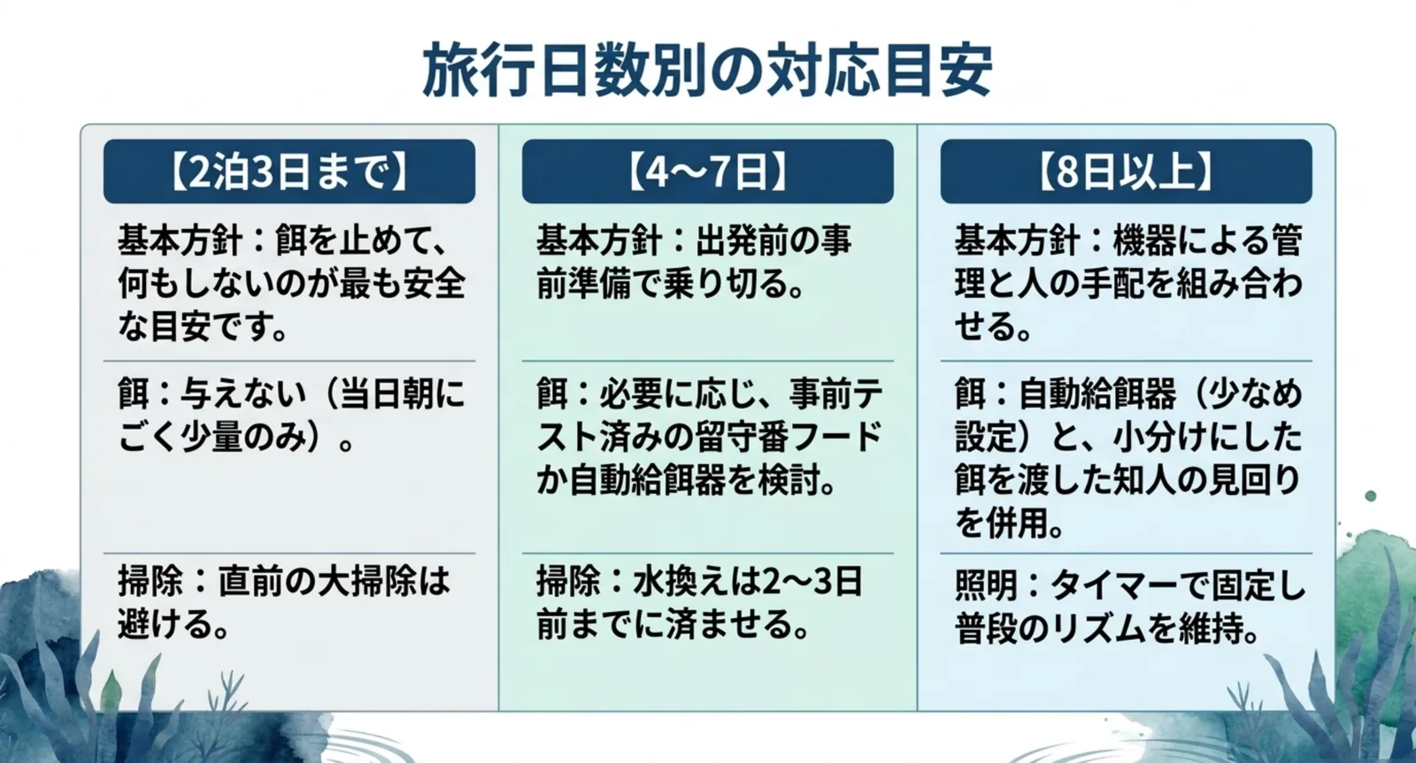 2泊3日まで・4〜7日・8日以上の3区分で、基本方針と餌・掃除・照明の扱いを並べた比較表のスライド