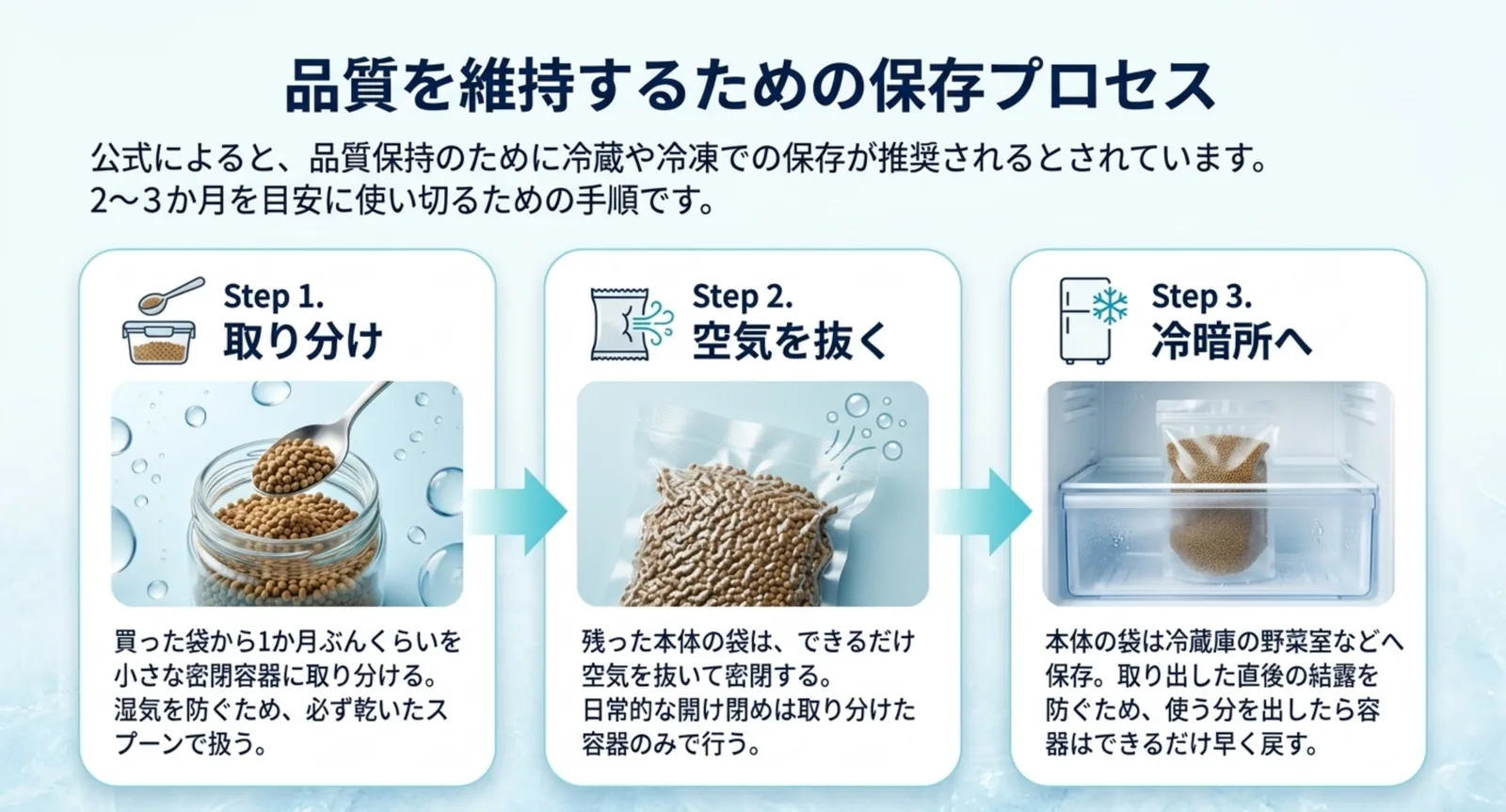 取り分け・空気を抜く・冷暗所へという三段階の保存手順を写真つきで図解したスライド