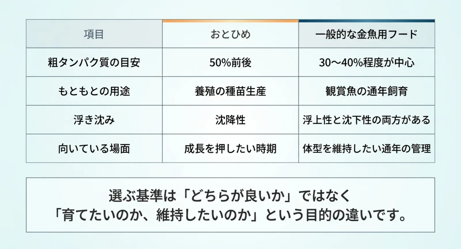 粗タンパク質・もともとの用途・浮き沈み・向いている場面をおとひめと一般的な金魚用フードで並べた比較表のスライド