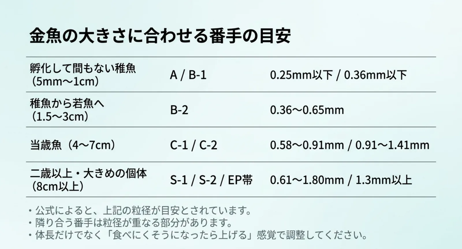 稚魚から二歳以上までの体長の目安に、おとひめの番手と粒径を対応させた早見表のスライド
