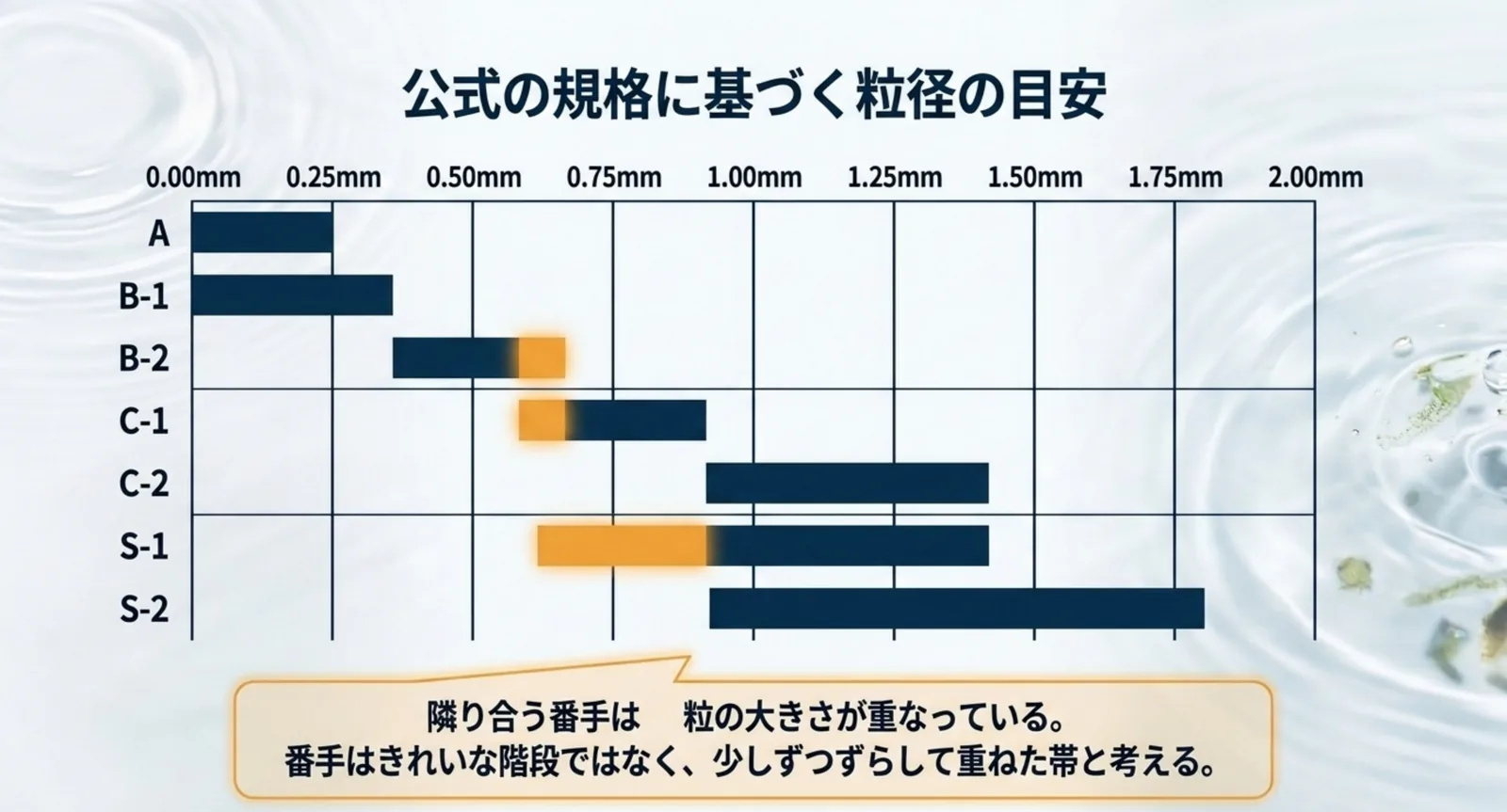 A・B-1・B-2・C-1・C-2・S-1・S-2の粒径をミリ単位の帯で並べ、隣り合う番手の帯が重なることを示したスライド