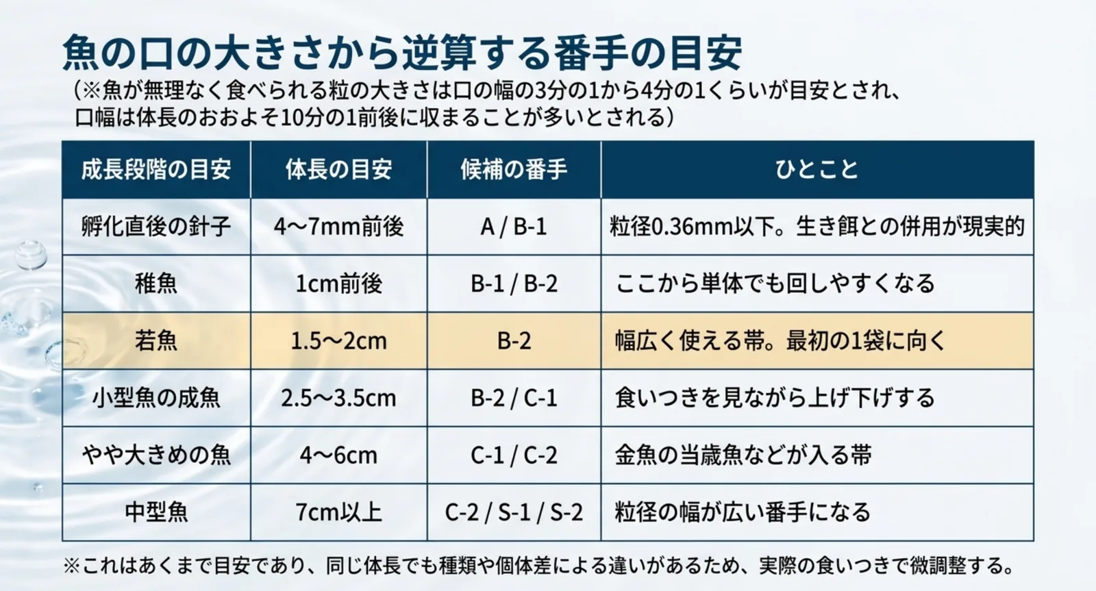 成長段階と体長の目安に候補の番手を対応させた早見表のスライド
