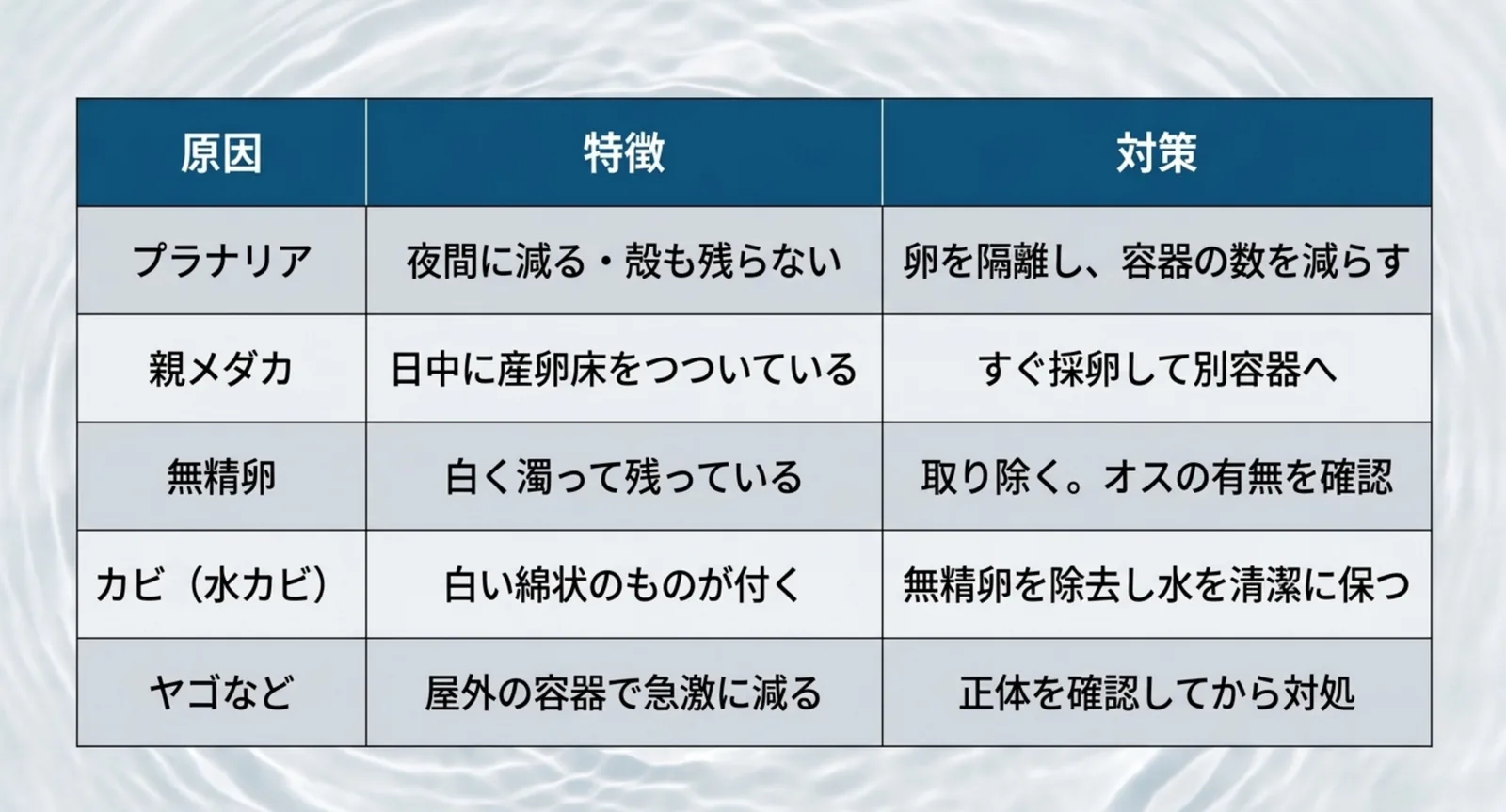 プラナリアや親メダカや無精卵など原因別に特徴と対策を並べた表のスライド