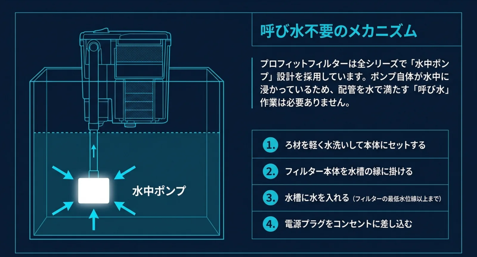 ポンプが水中にあるため呼び水が要らない仕組みと、ろ材のセットから電源投入までの設置4手順を示した図