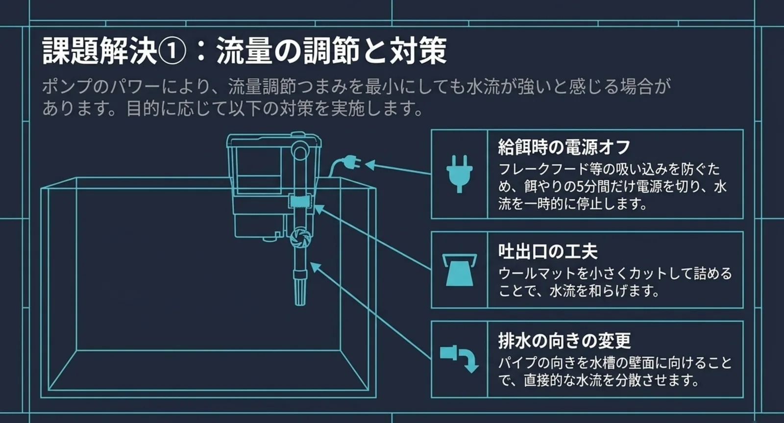 水槽に掛けたフィルターの図に、餌やり中の電源オフ、吐出口へウールマットを詰める、排水パイプを壁面へ向けるという3つの対策を示した図