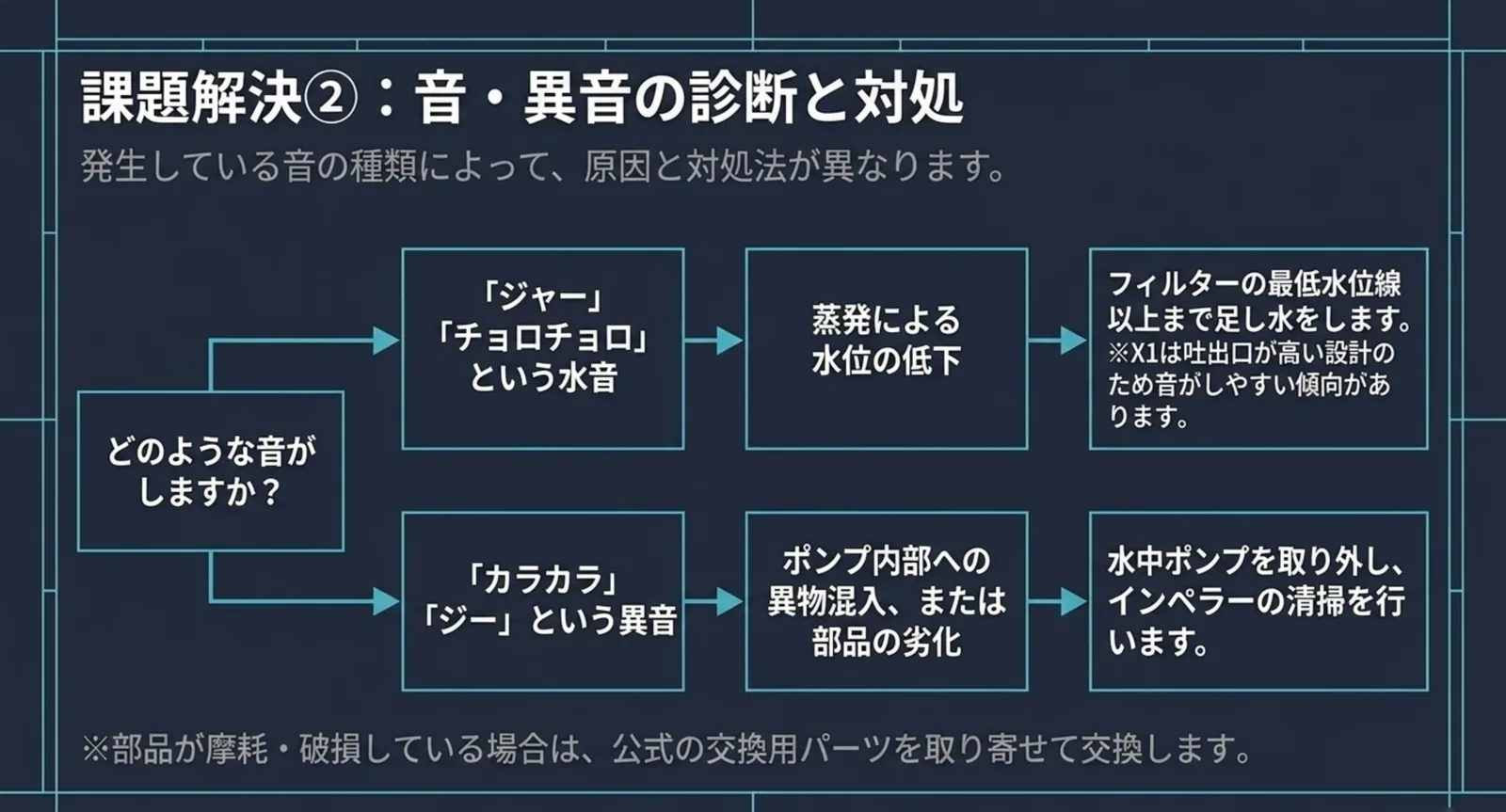 ジャーという水音は蒸発による水位低下なので足し水、カラカラ・ジーという異音は異物混入や部品劣化なのでインペラー清掃、と音の種類ごとに対処を分けた図