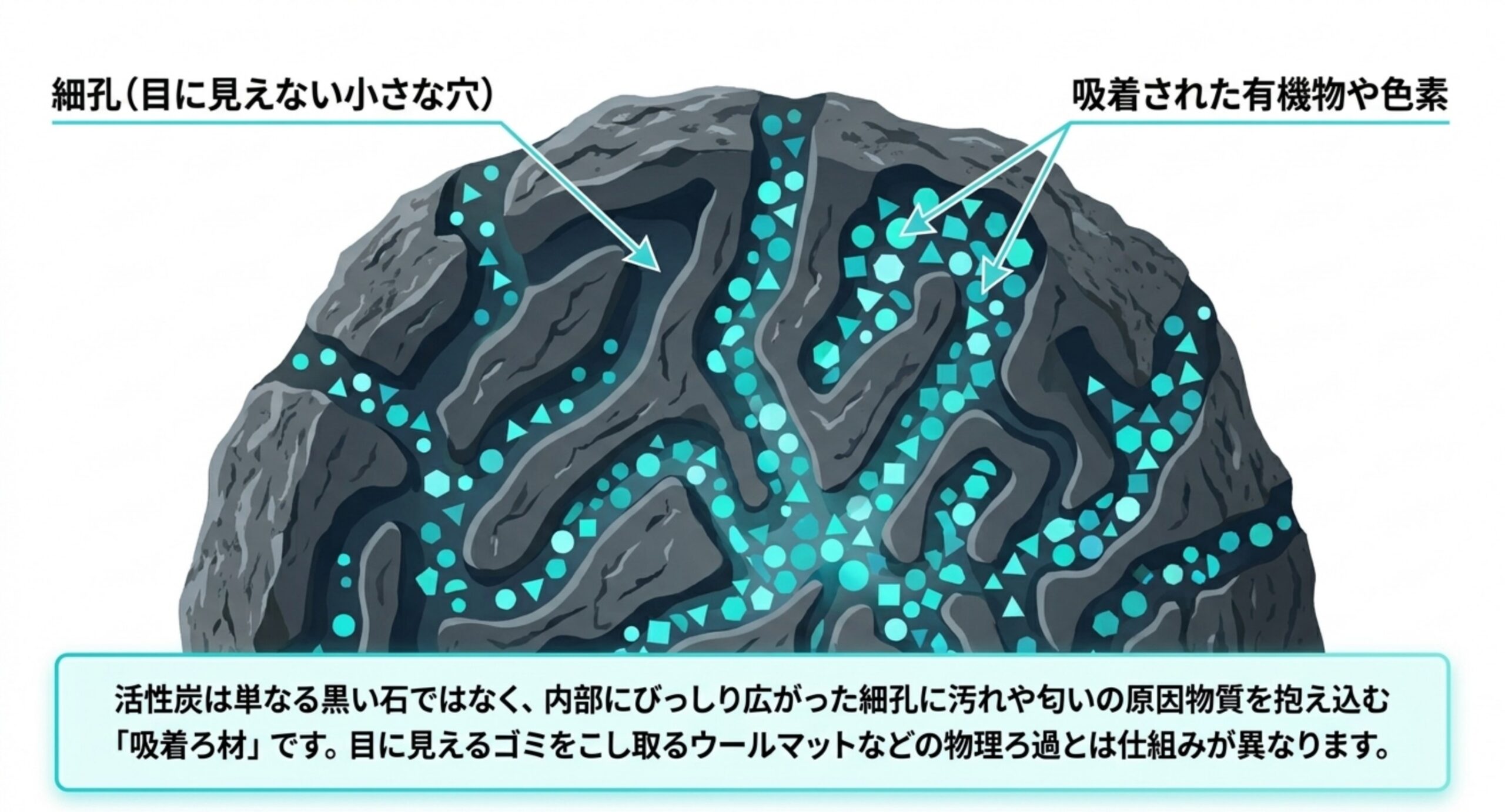 活性炭の細孔が汚れを抱え込む仕組み 活性炭内部に広がる細孔へ有機物や色素が吸着していく仕組みを断面で示した図解スライド