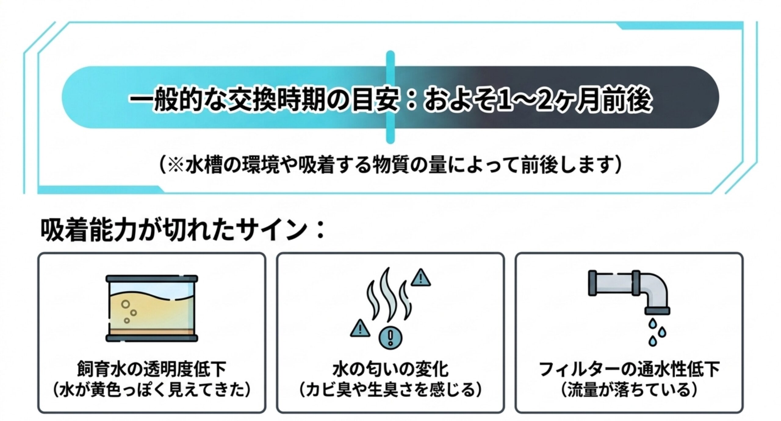 活性炭の交換時期の目安と吸着切れのサイン 活性炭の交換時期の目安と、飼育水の透明度低下・匂いの変化・通水性低下という吸着切れの3つのサインをまとめたスライド