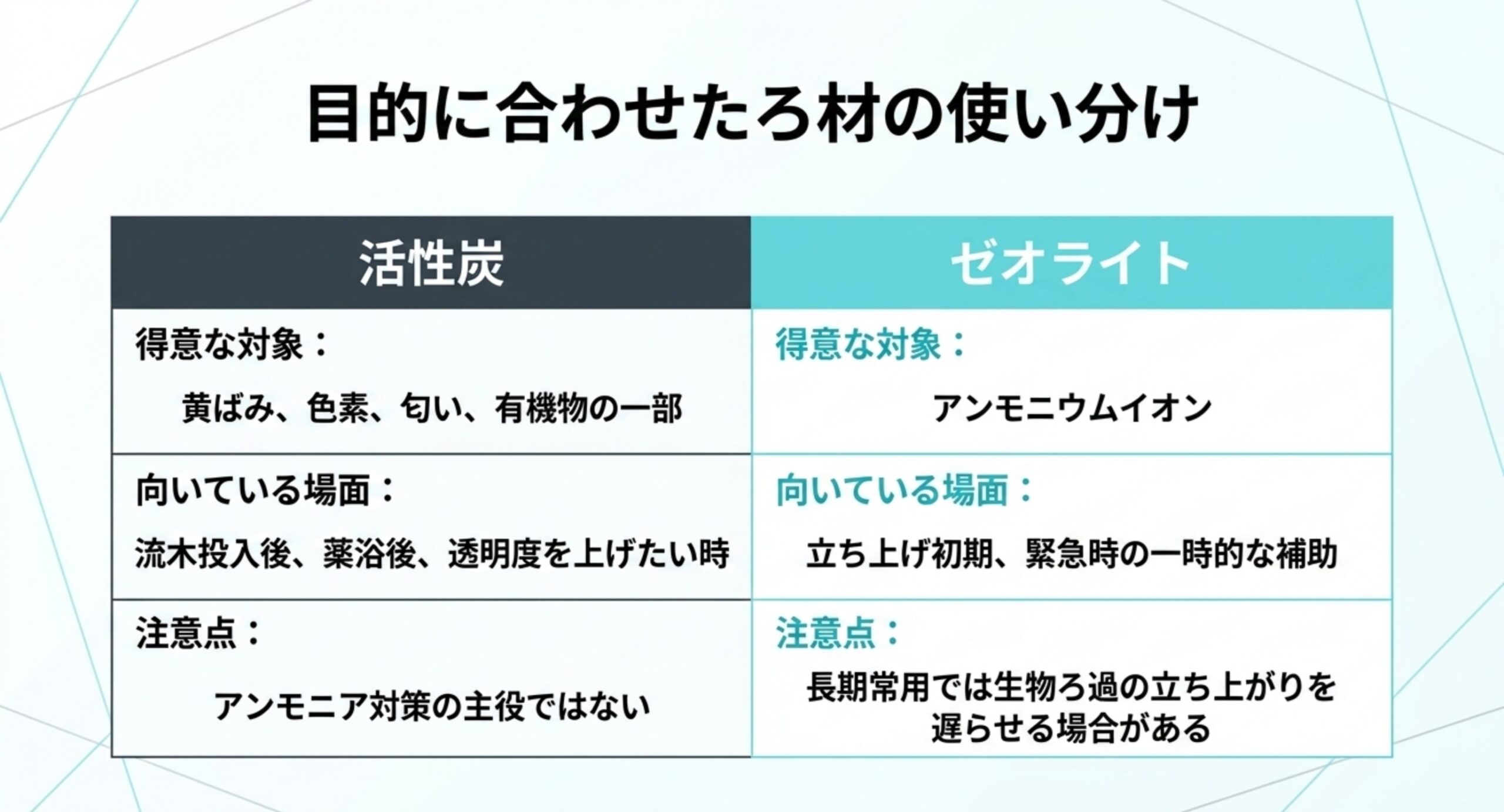 活性炭とゼオライトの使い分け 活性炭とゼオライトについて、得意な対象・向いている場面・注意点を並べて比較した表のスライド