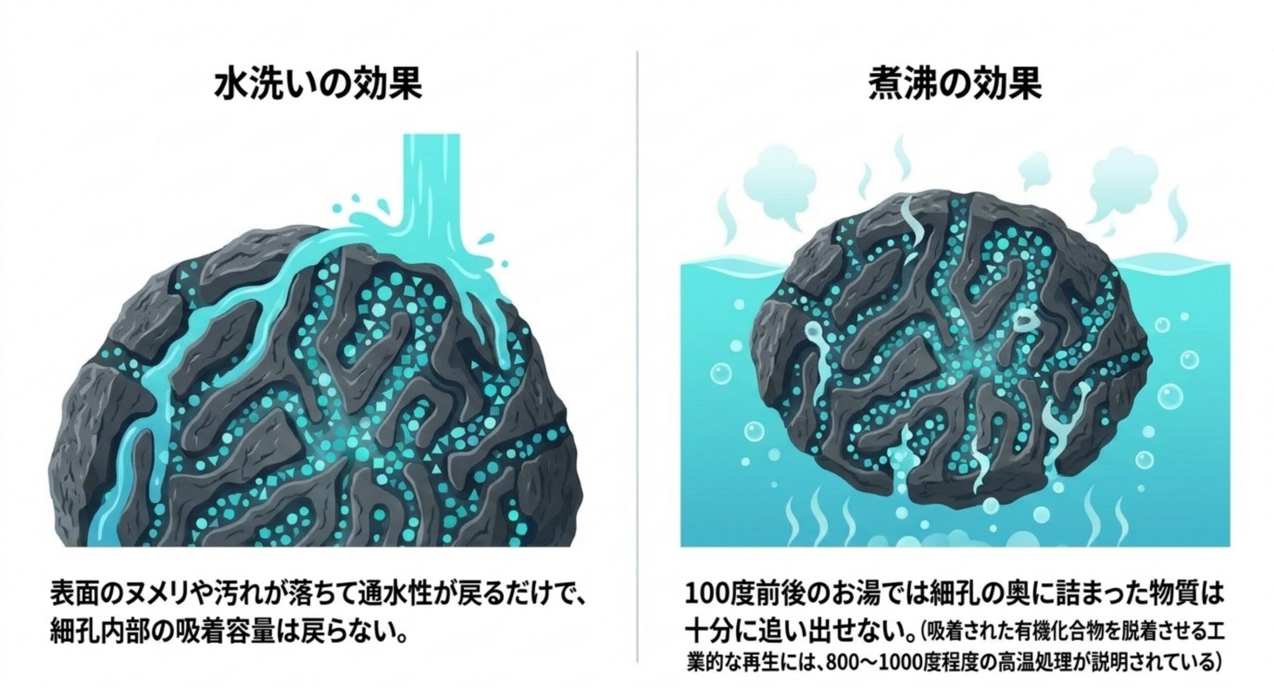 水洗いと煮沸で戻るものの違い 水洗いでは通水性しか戻らず、100度前後の煮沸でも細孔の奥に詰まった物質は追い出せないことを比較した図解スライド