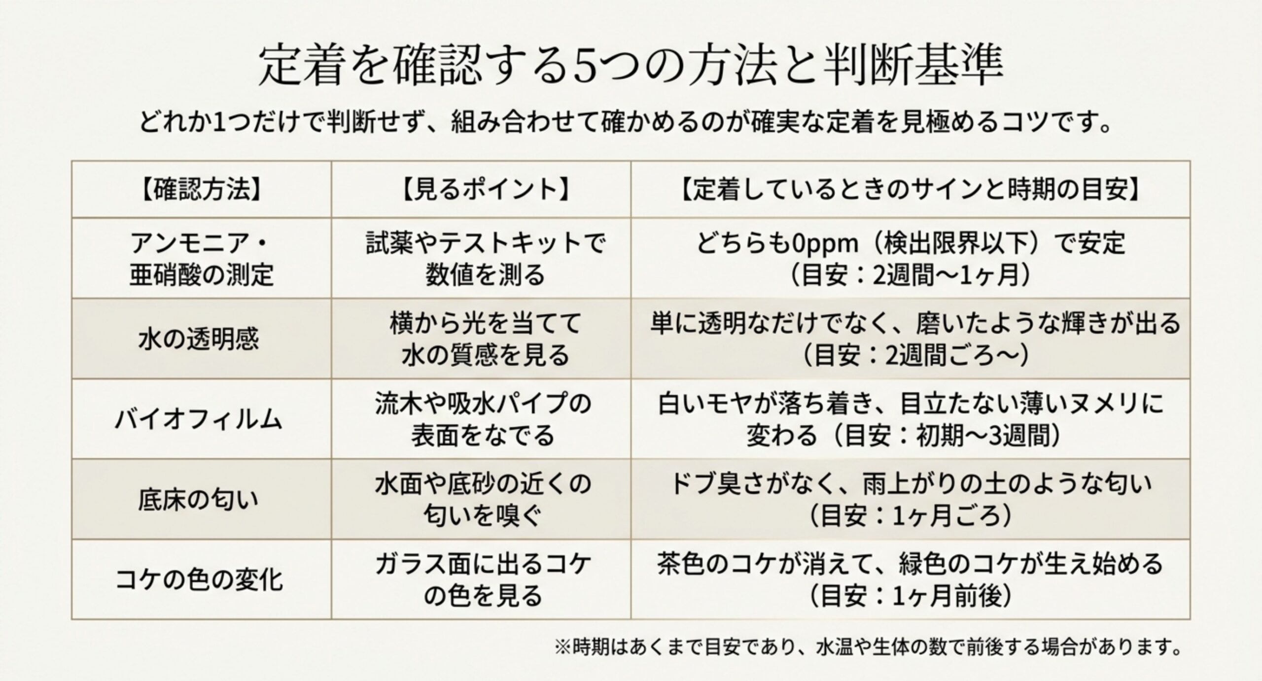 アンモニア測定、水の透明感、バイオフィルム、底床の匂い、コケの色の5つについて、見るポイントと定着のサイン、時期の目安を並べた表のスライド