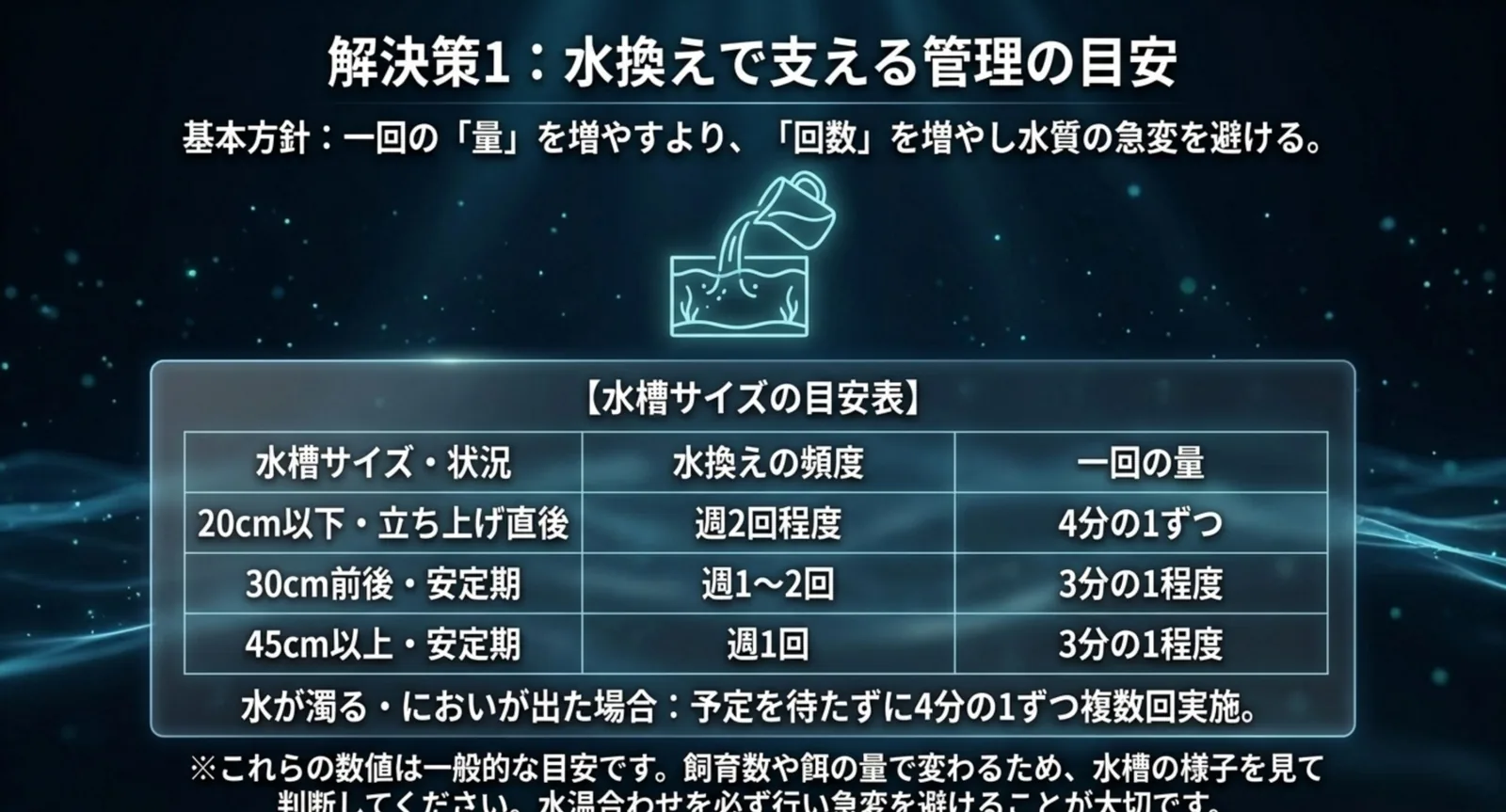 水槽サイズと状況ごとに水換えの頻度と一回の量をまとめた目安表