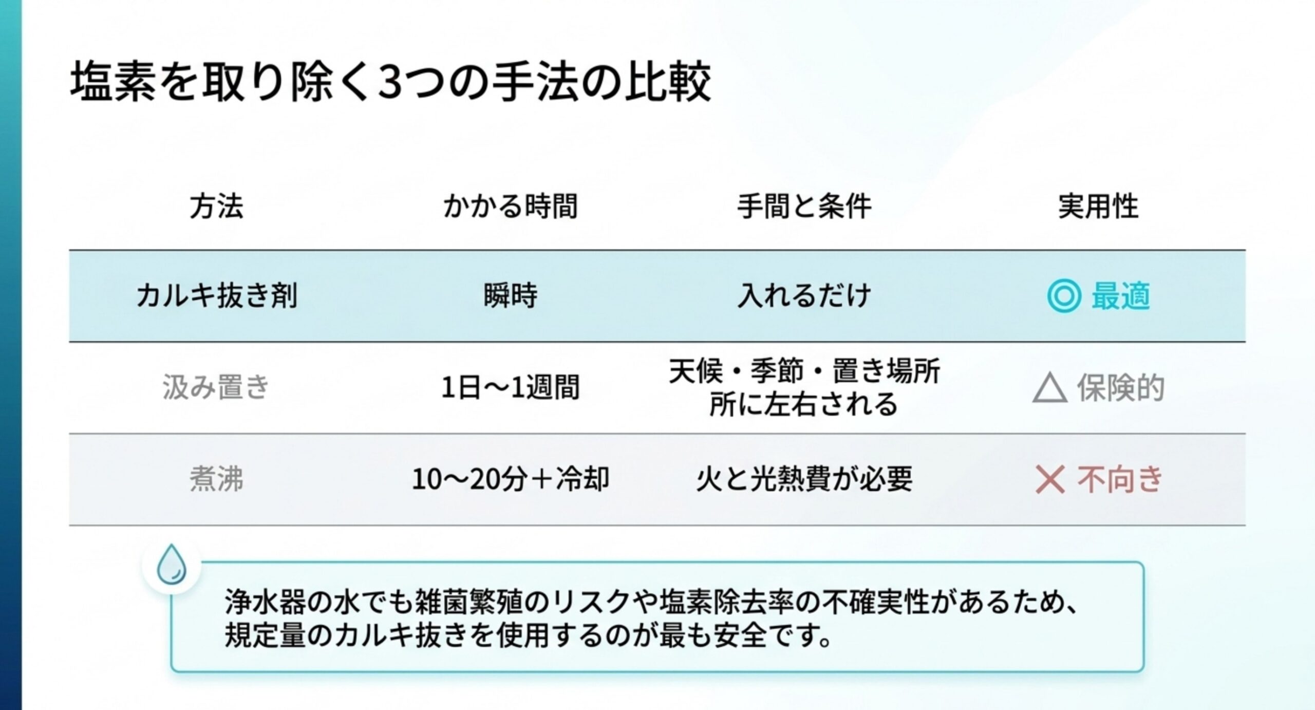 カルキ抜き剤、汲み置き、煮沸を所要時間と手間と実用性で比較した一覧表