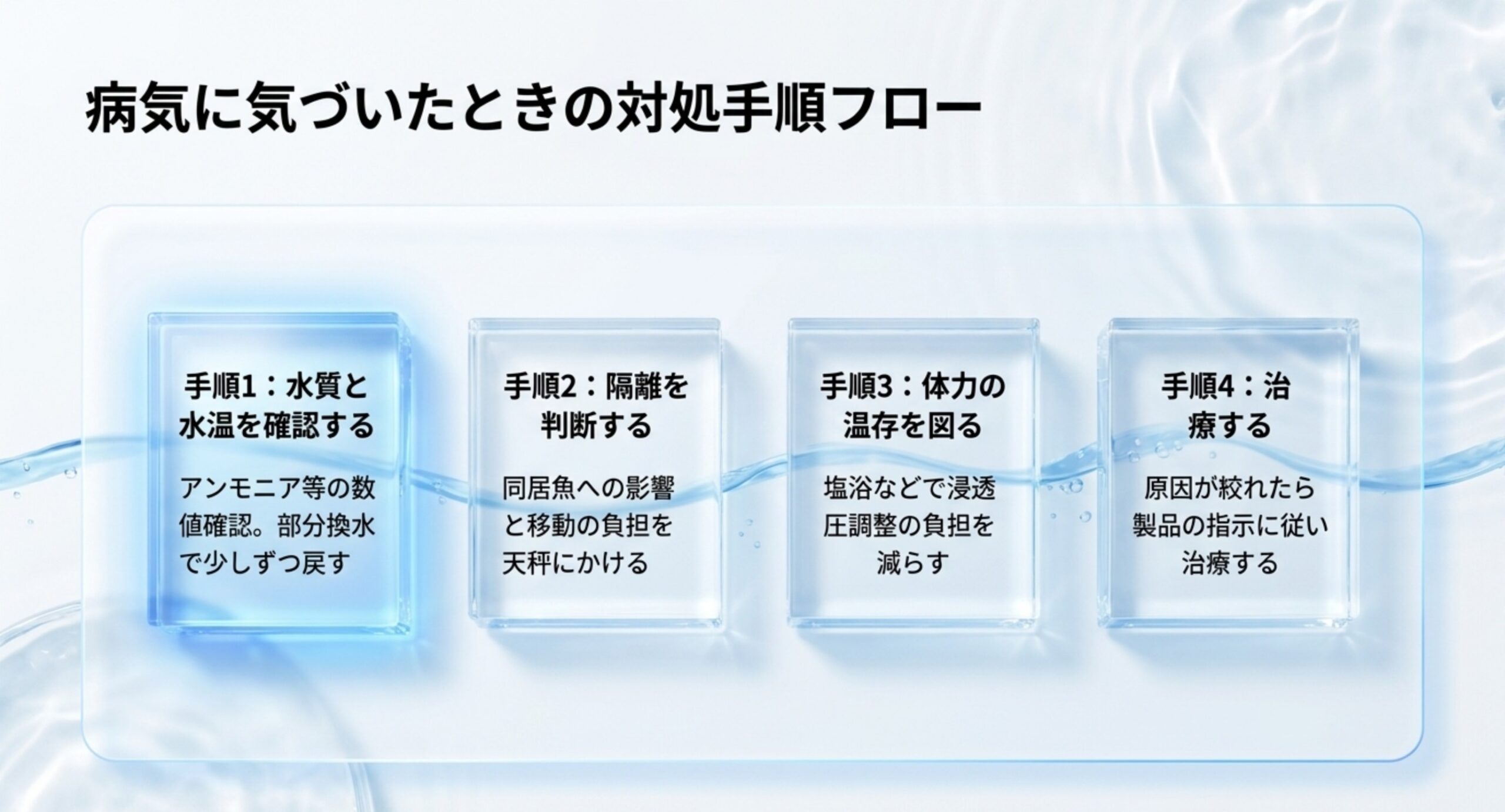 水質と水温の確認から隔離の判断、体力の温存、治療までの4つの手順を並べた対処フローのスライド
