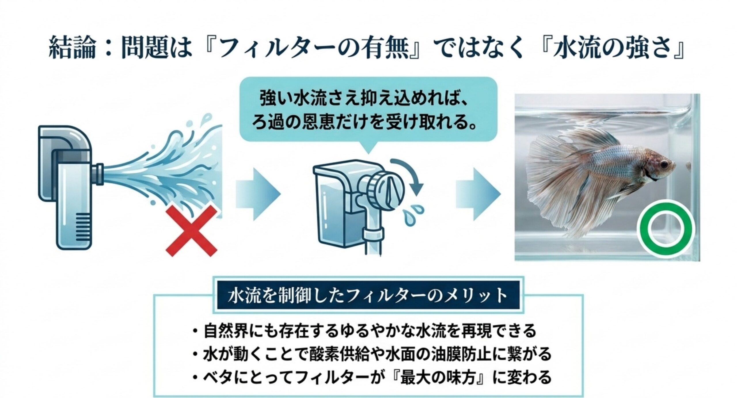 強い吐出をそのまま使う場合と流量を絞った場合を対比し、水流を制御した利点を並べた図解