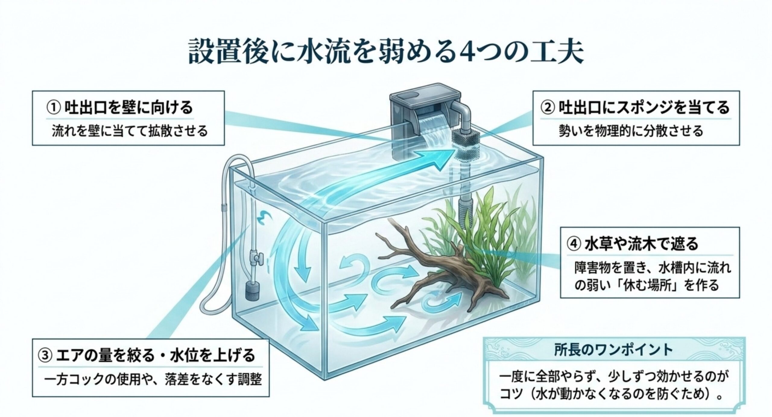 吐出口を壁へ向ける、スポンジを当てる、エアを絞る、水草や流木で遮るという4つの方法を水槽の断面で示した図解