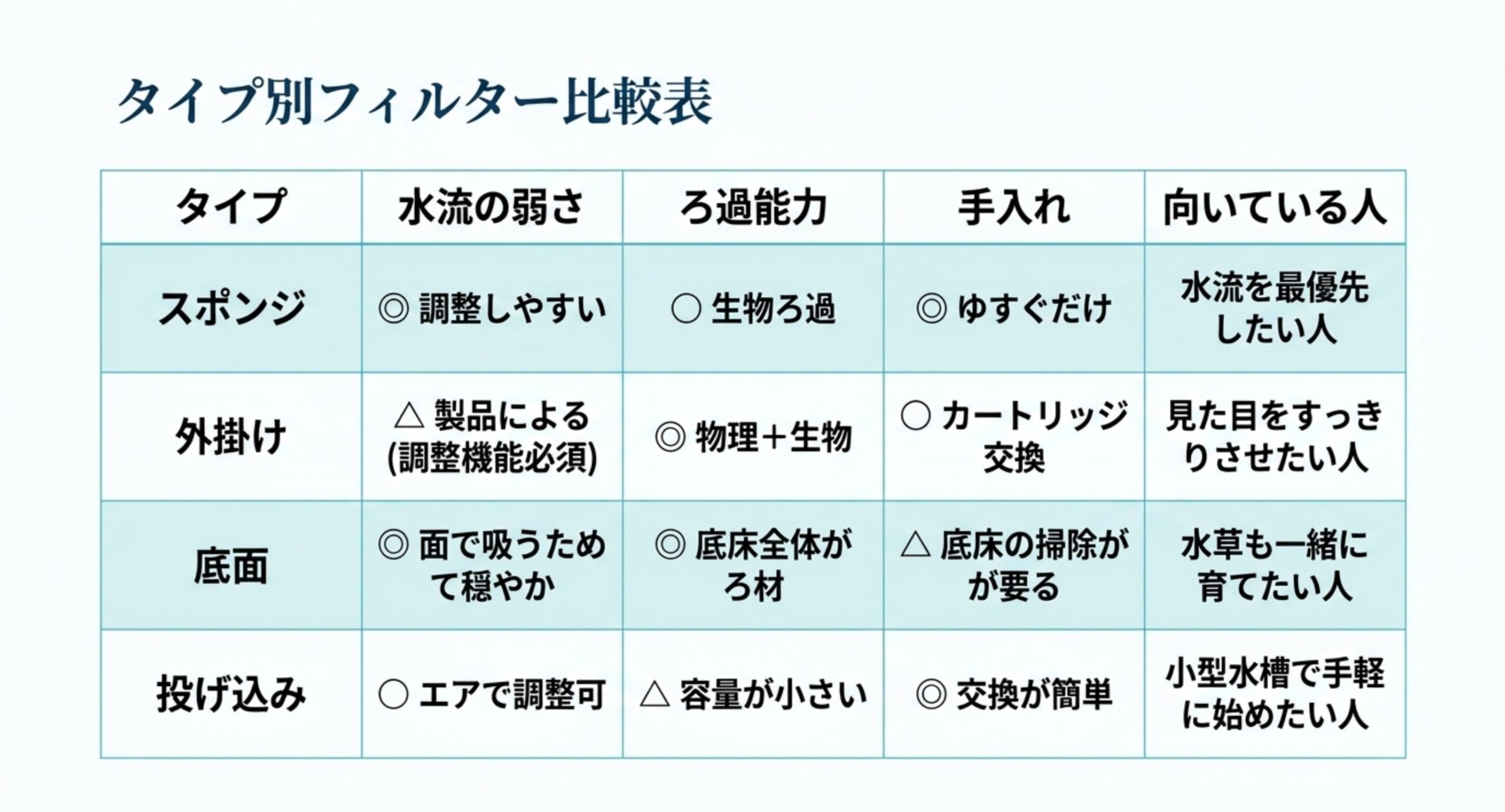 スポンジ・外掛け・底面・投げ込みを水流の弱さ、ろ過能力、手入れ、向いている人で比較した一覧表