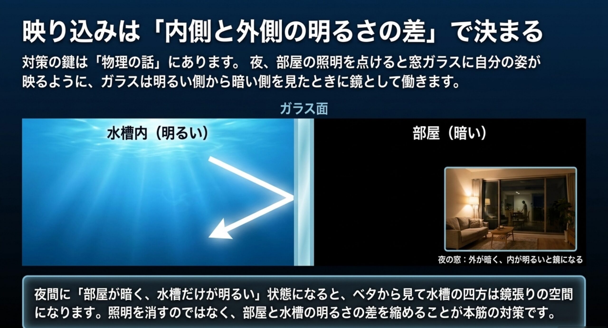 水槽内が明るく部屋が暗いとガラスが鏡として働く仕組みを、夜の窓ガラスの例とあわせて図解したもの