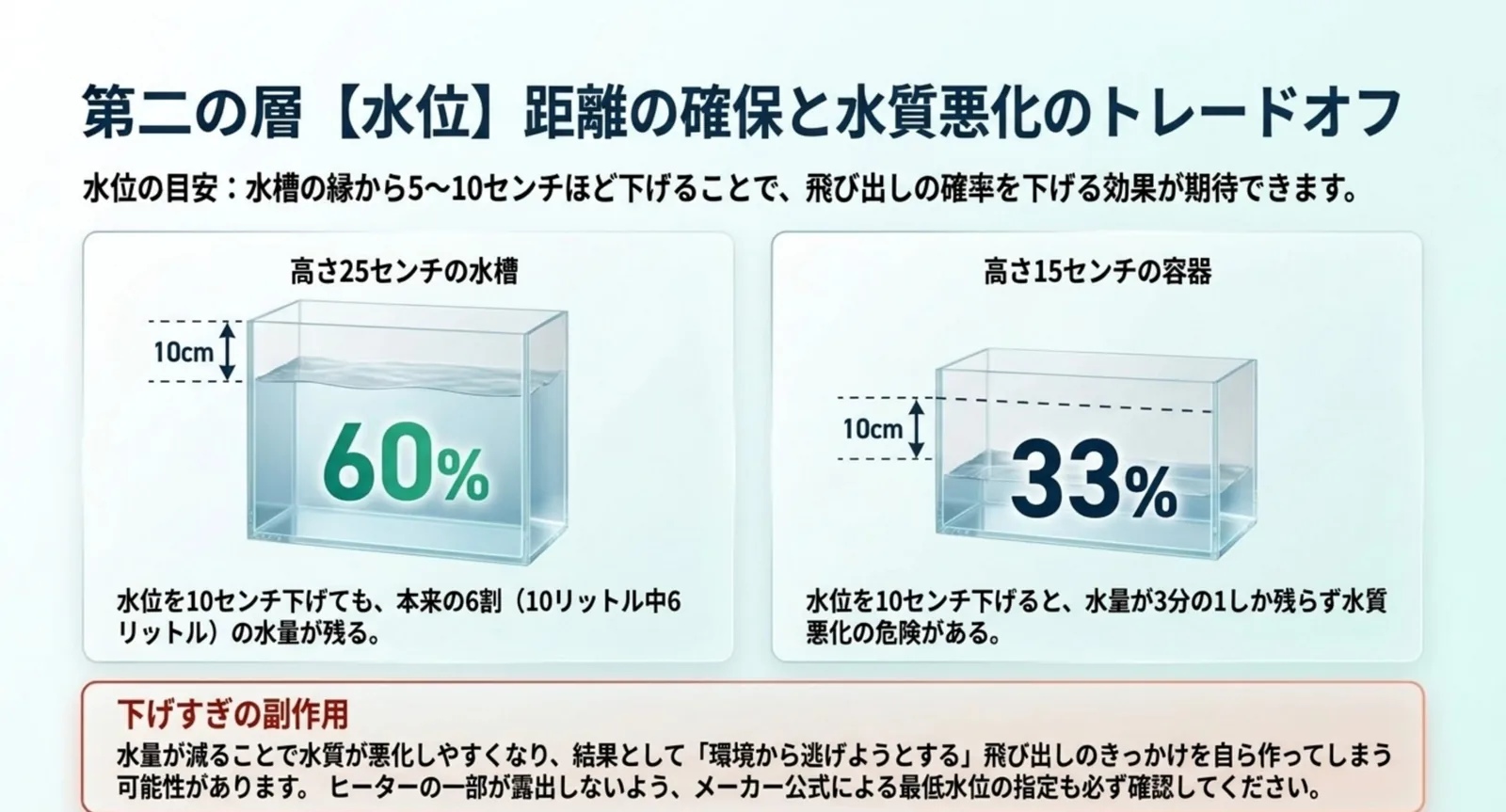 高さ25センチの水槽と15センチの容器で10センチ下げた場合に残る水量の割合を比べた図