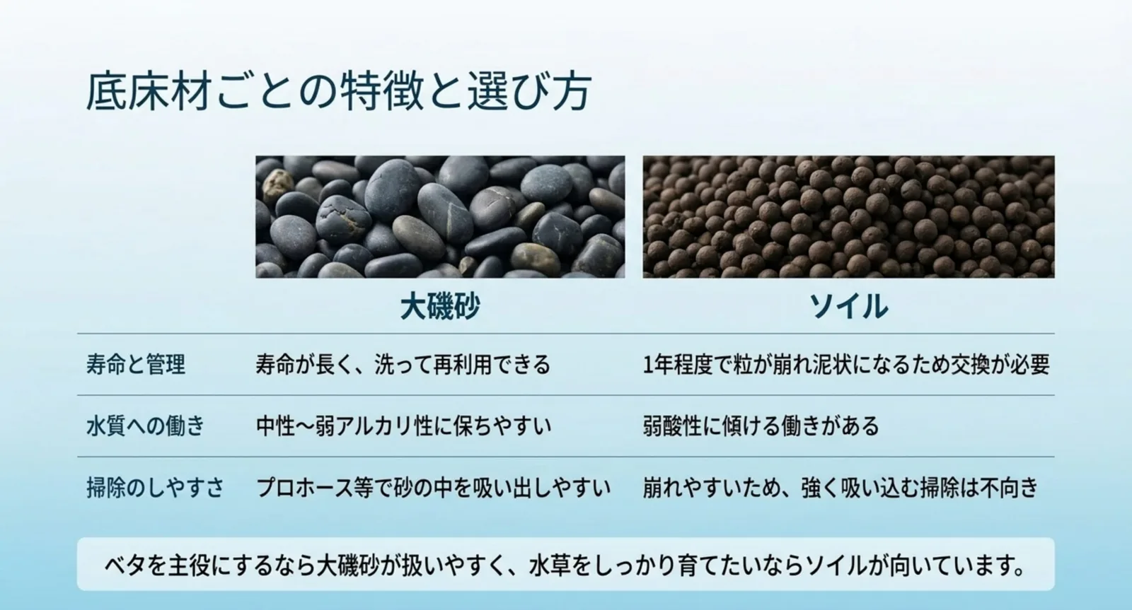 大磯砂とソイルの寿命、水質への働き、掃除のしやすさを並べて比較した表