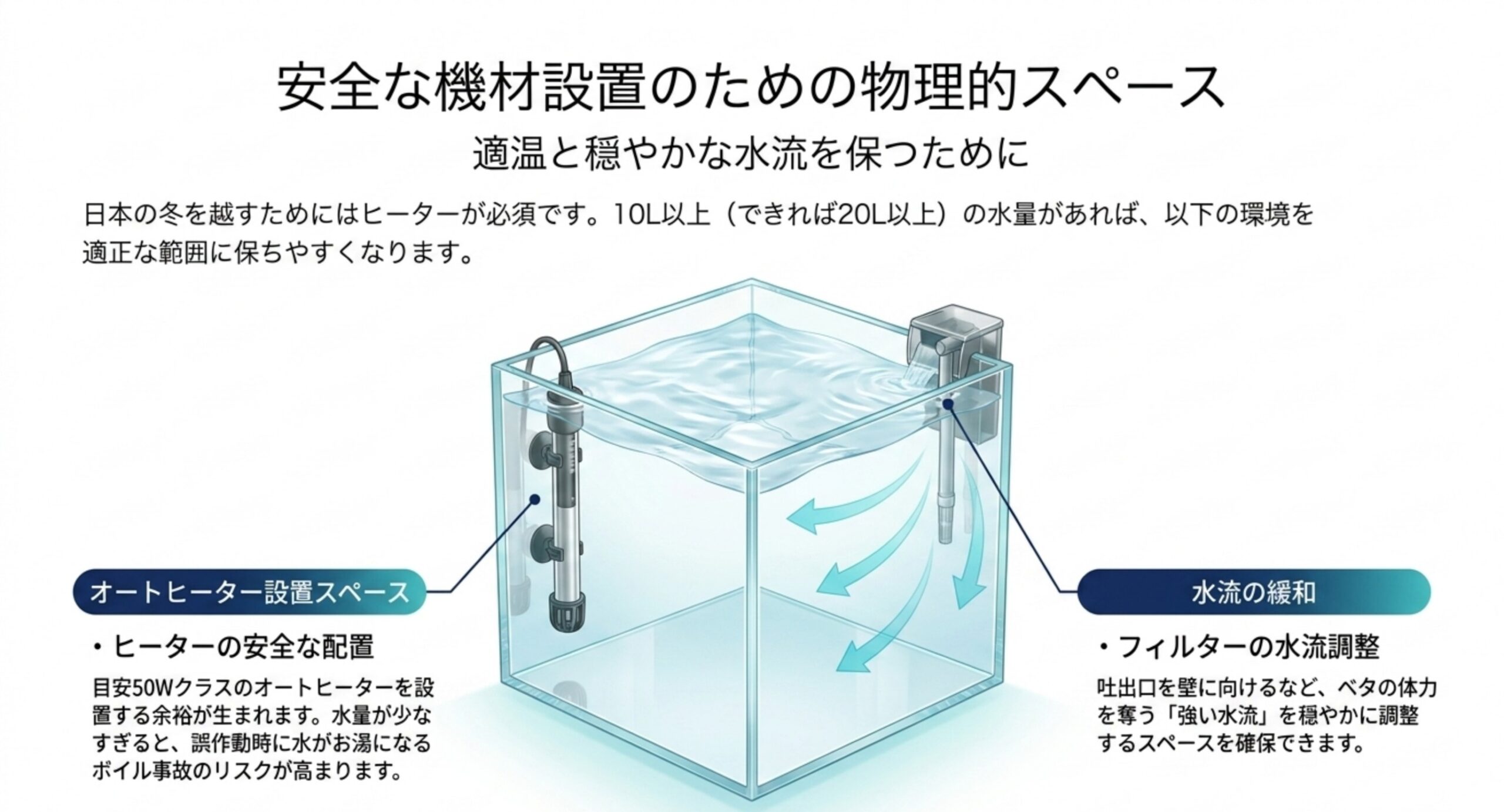 安全な機材設置に必要なスペース 30cmキューブ水槽にオートヒーターとフィルターを設置し、水流を調整する配置を図解したスライド