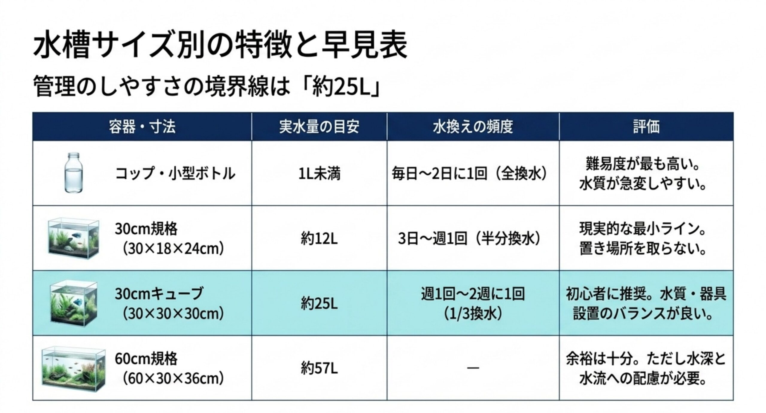 水槽サイズ別の水量と水換え頻度の早見表 コップから60cm規格までの水槽サイズ別に実水量と水換え頻度、評価を並べた早見表のスライド