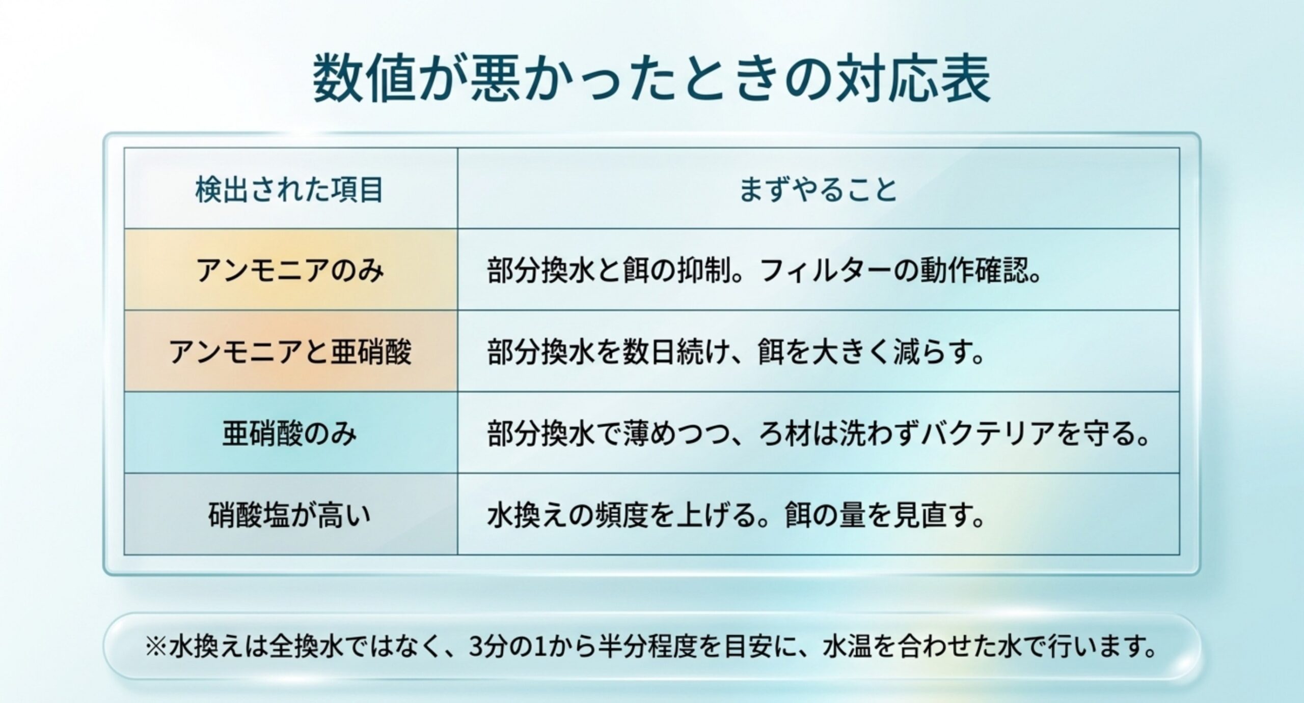 アンモニアのみ・アンモニアと亜硝酸・亜硝酸のみ・硝酸塩が高い、の4パターンごとにまずやることを整理した対応表のスライド