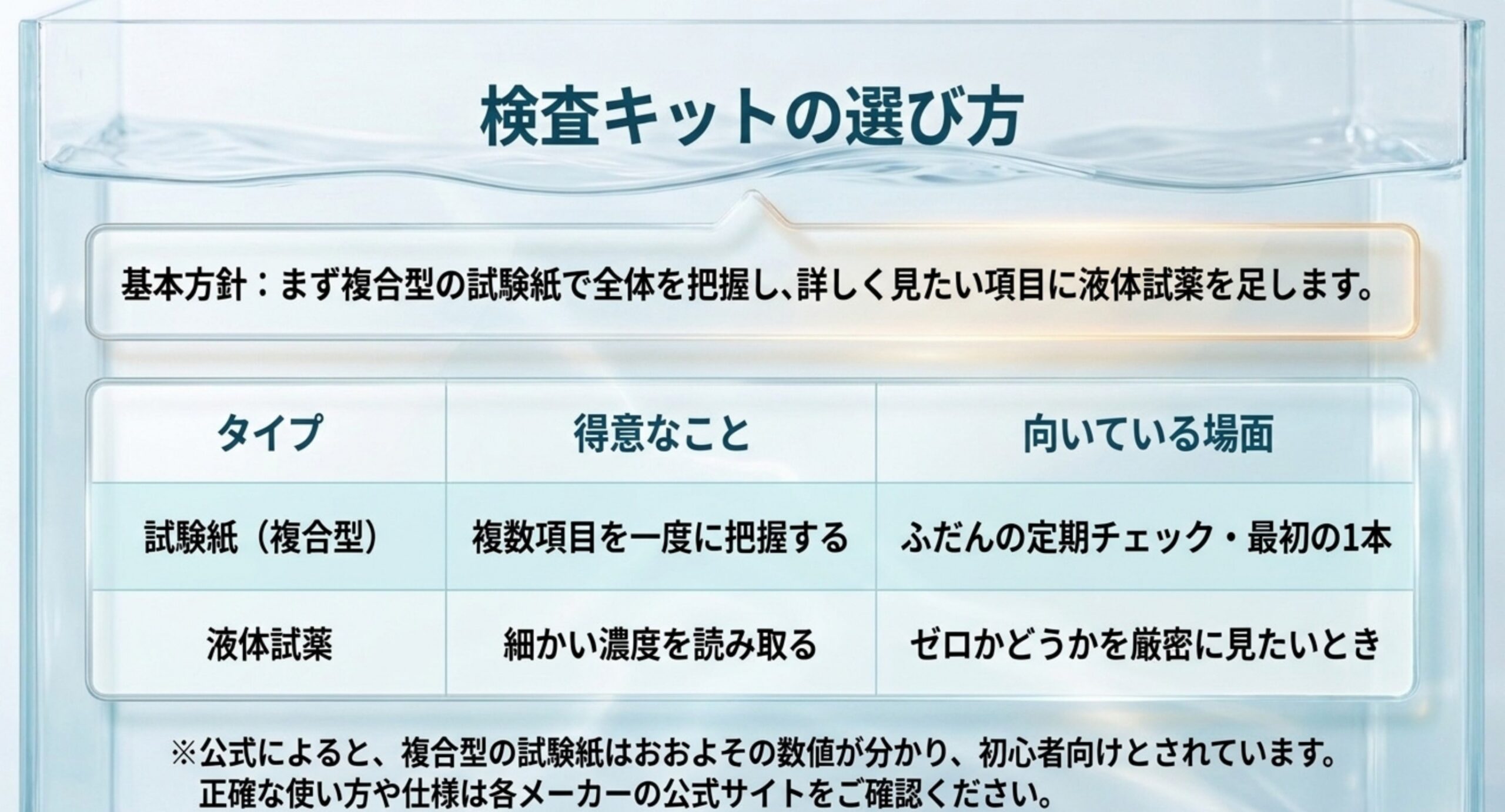 複合型の試験紙と液体試薬について、得意なことと向いている場面を並べた比較表のスライド