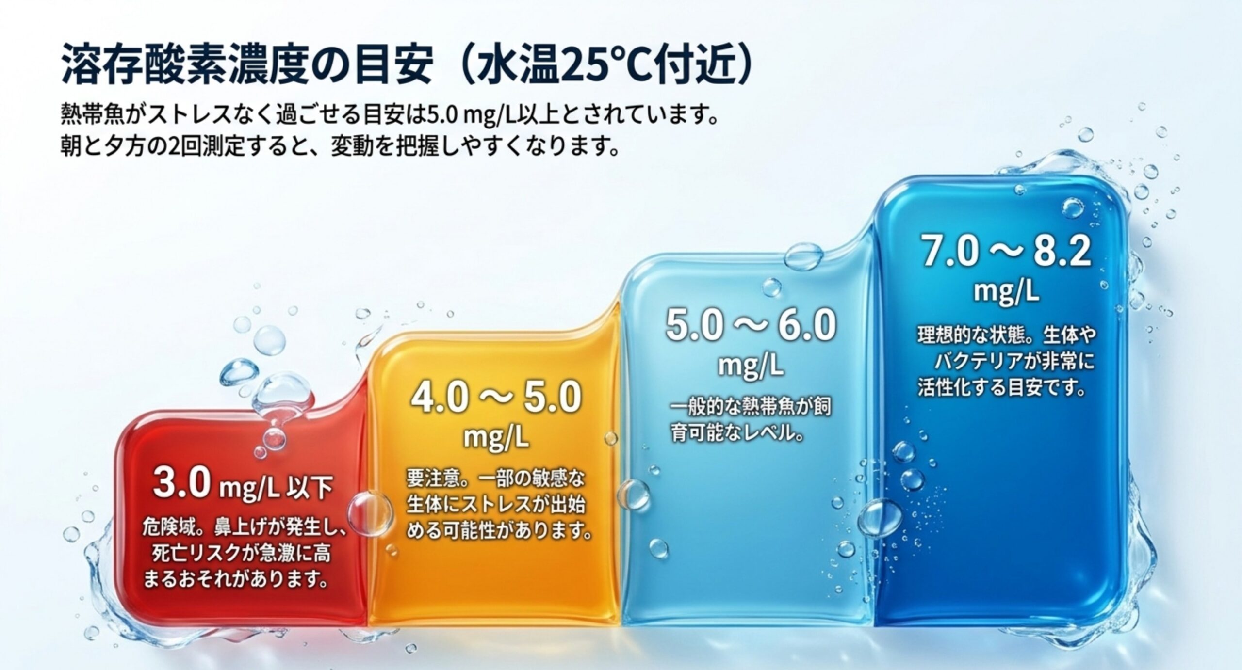 溶存酸素濃度の目安 溶存酸素濃度を3.0mg/L以下から7.0〜8.2mg/Lまで4段階で色分けし、危険域と理想値の目安を示したスライド