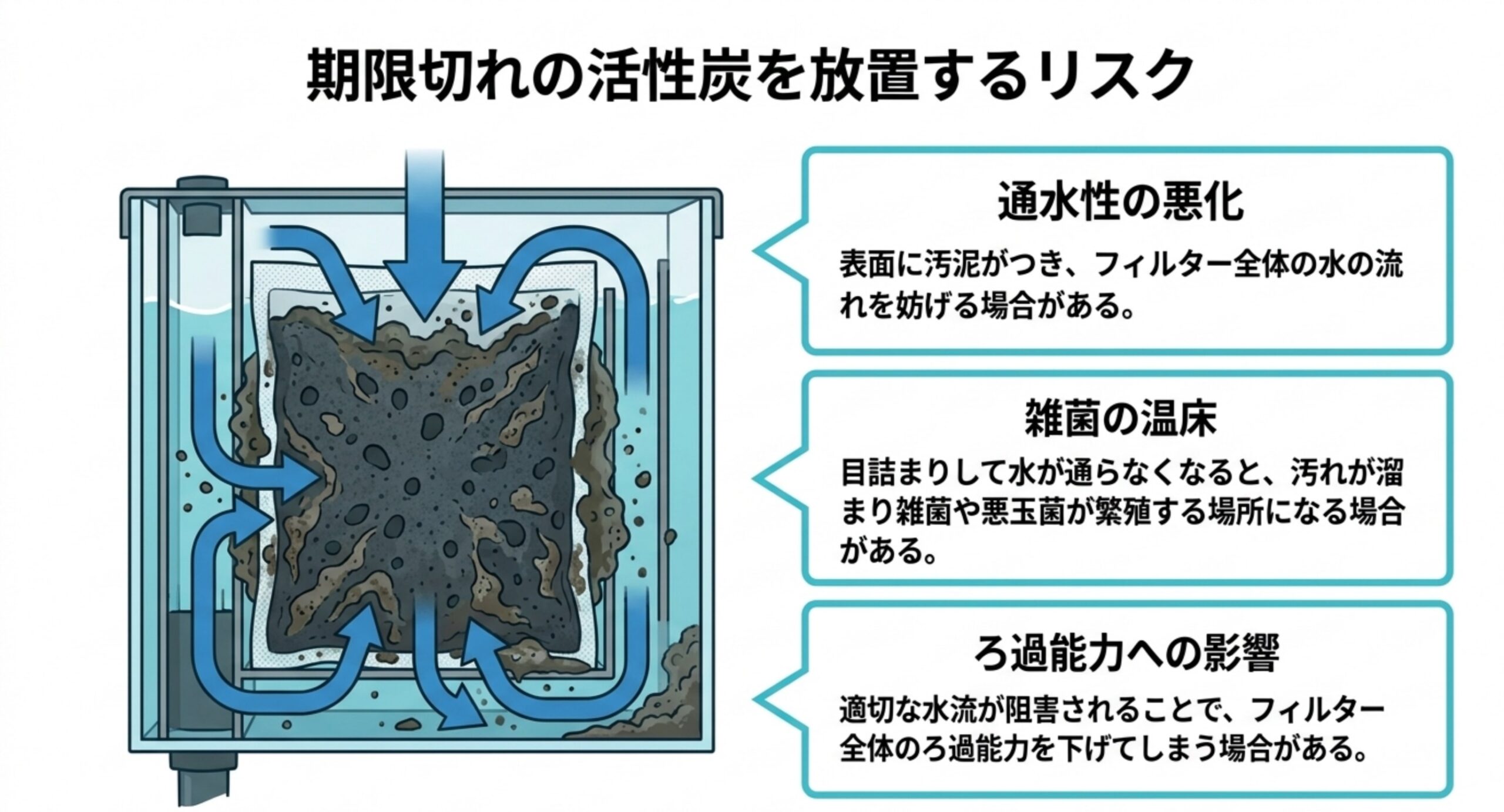 期限切れの活性炭を放置するリスク 期限切れの活性炭を入れたままにしたときに起こる通水性の悪化・雑菌の温床化・ろ過能力への影響を示した図解スライド
