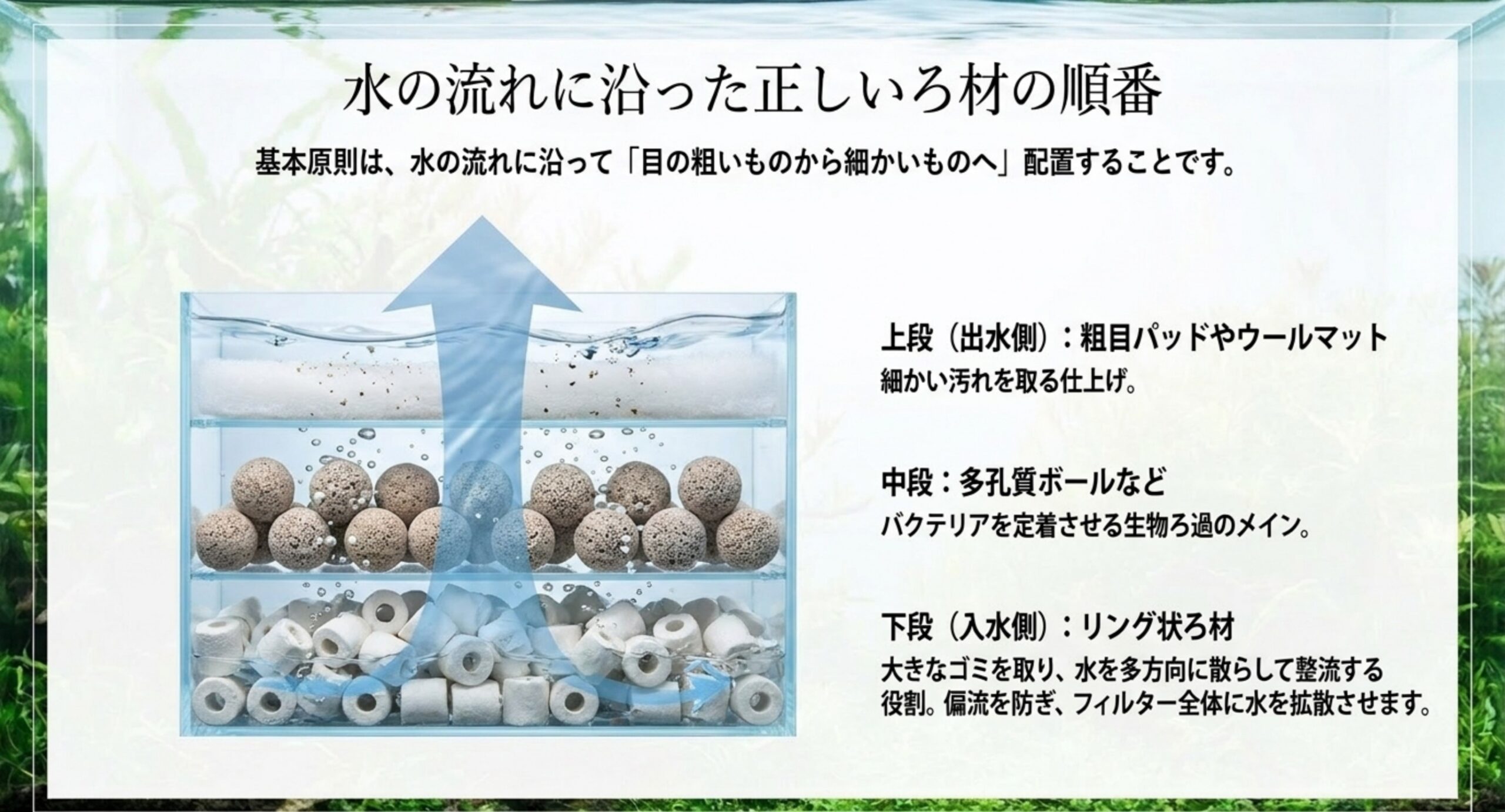 水の流れに沿った正しいろ材の順番 下段のリング状ろ材から上段のウールマットまで、目の粗いものから細かいものへ配置する順番を図解したスライド