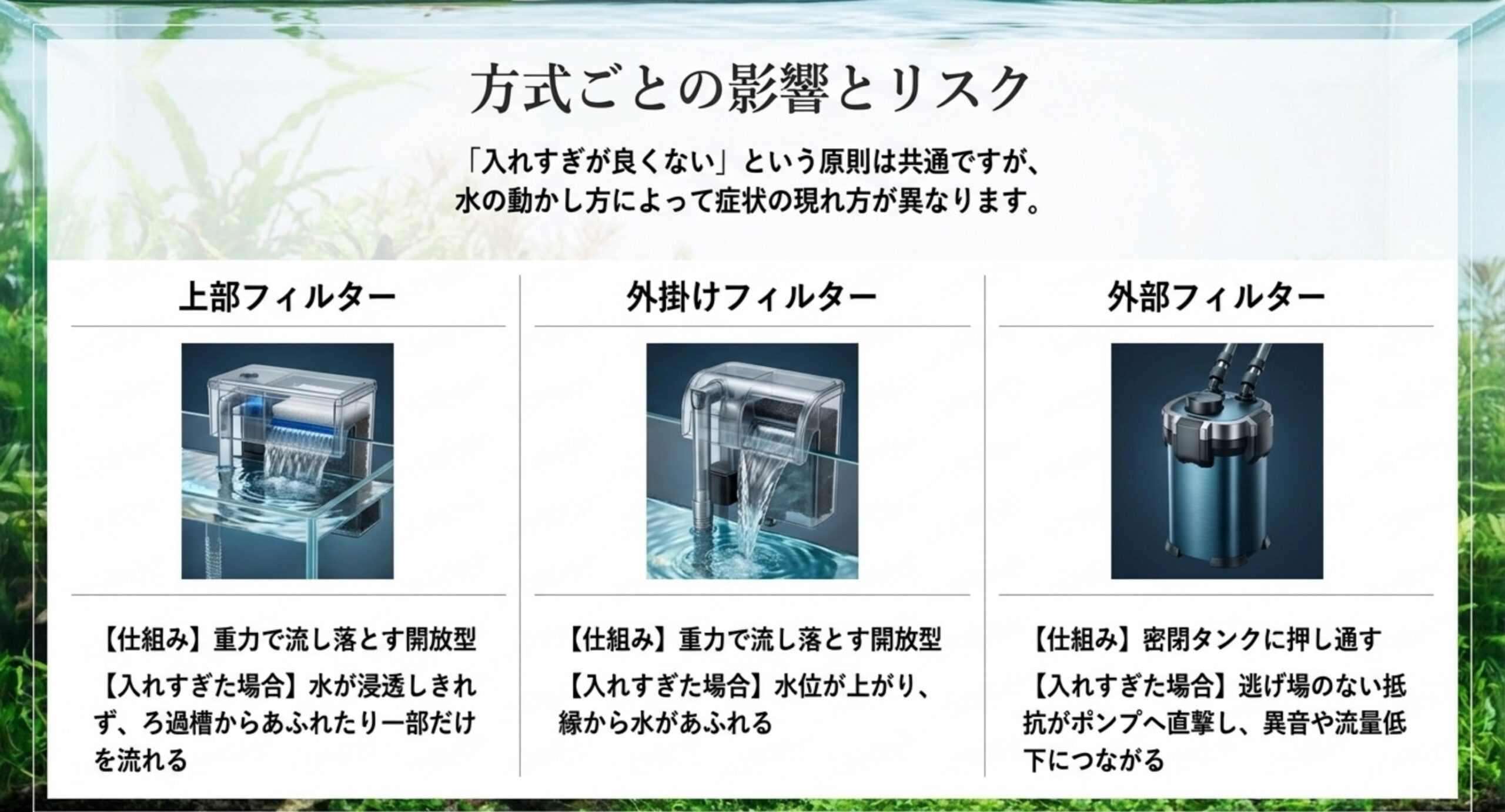 方式ごとの影響とリスク 上部・外掛け・外部の3方式について、ろ材を入れすぎたときの症状の違いを比較したスライド