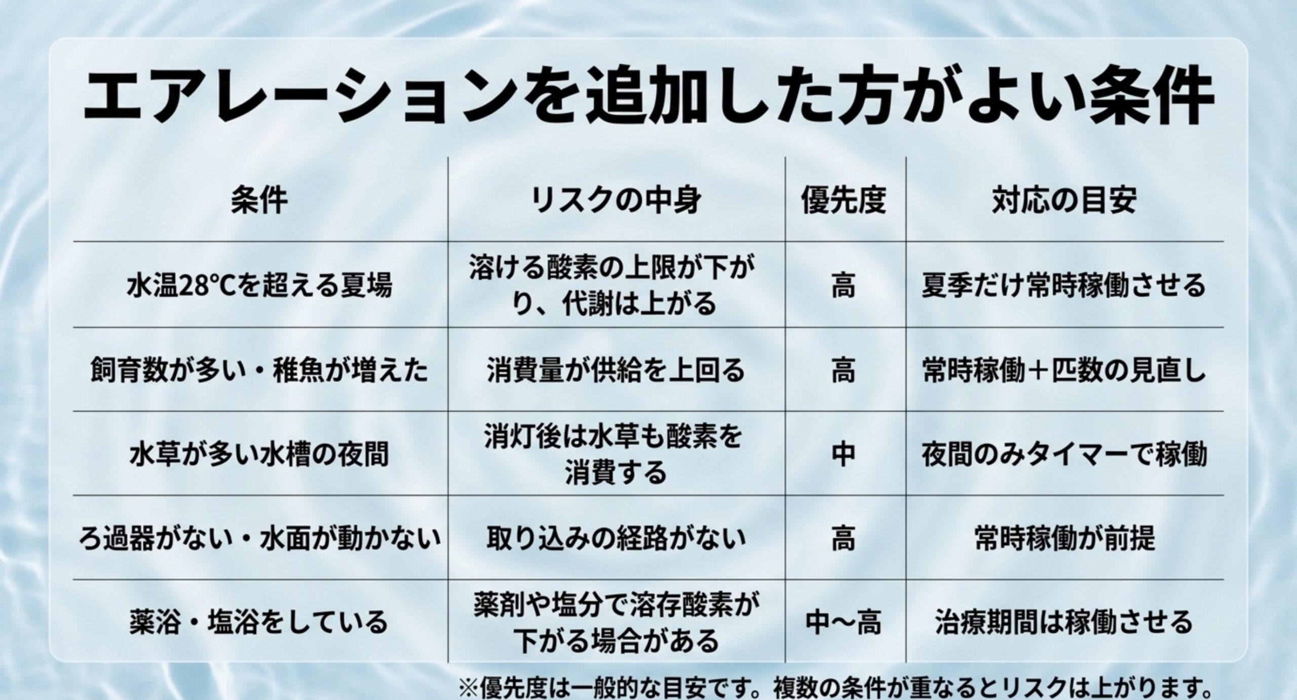 高水温の夏場・飼育数や稚魚の増加・水草が多い水槽の夜間・ろ過器がない水槽・薬浴中の5条件を、リスクの中身と優先度、対応の目安で並べた表のスライド
