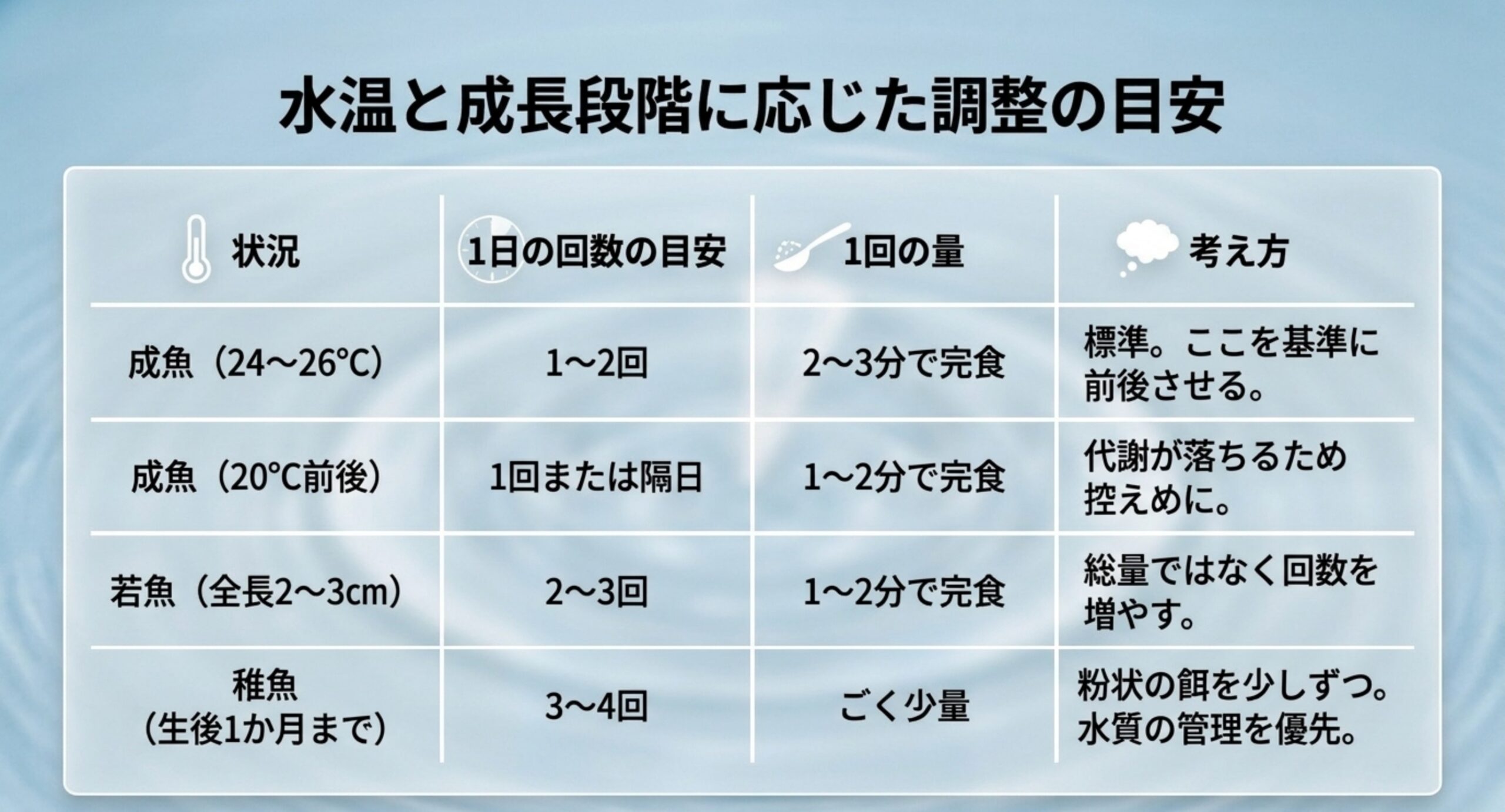 成魚24〜26度・成魚20度前後・若魚・稚魚の4つの状況ごとに、1日の回数の目安と1回の量、調整の考え方を並べた表のスライド