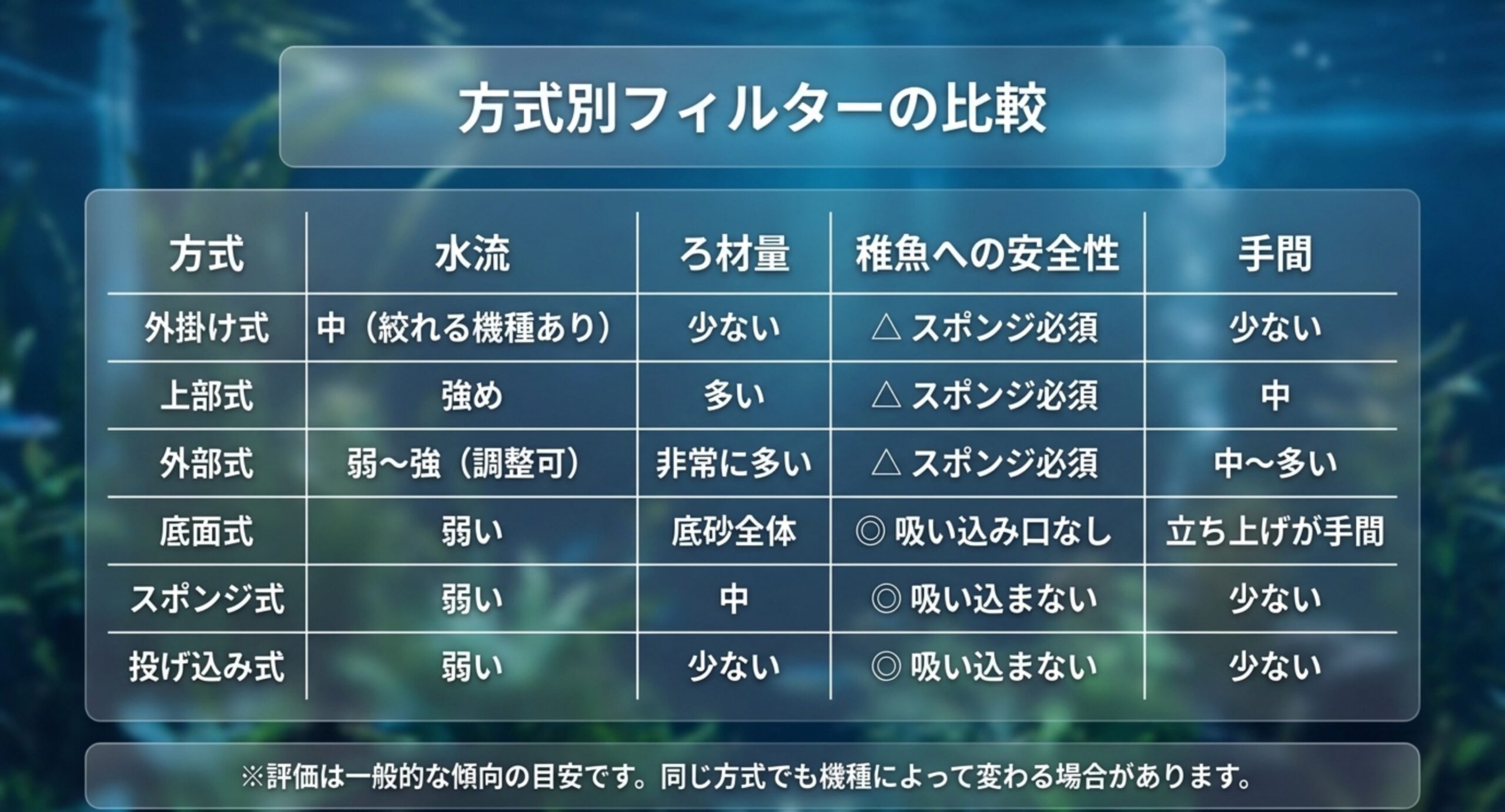 外掛け式・上部式・外部式・底面式・スポンジ式・投げ込み式の6方式を、水流の強さとろ材量、稚魚への安全性、手間で比較した表のスライド