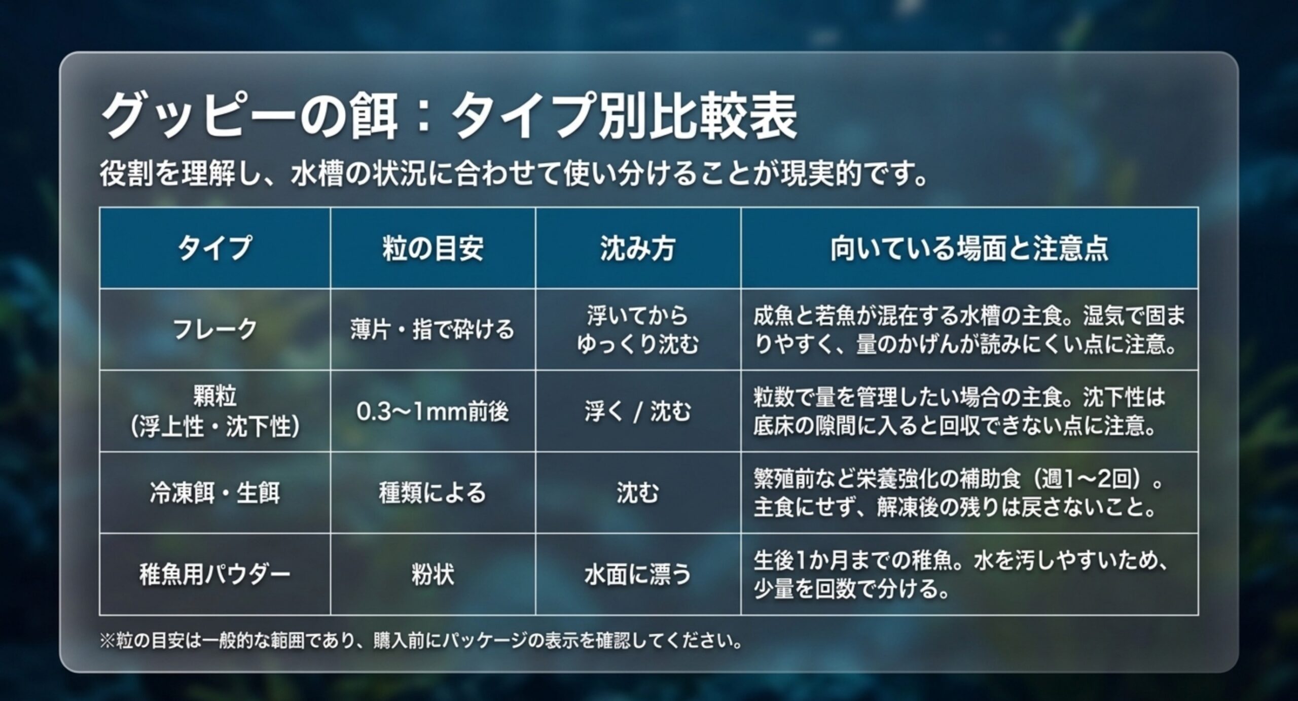 フレーク・顆粒・冷凍餌と生餌・稚魚用パウダーの4タイプを、粒の目安と沈み方、向いている場面と注意点で比較した表のスライド