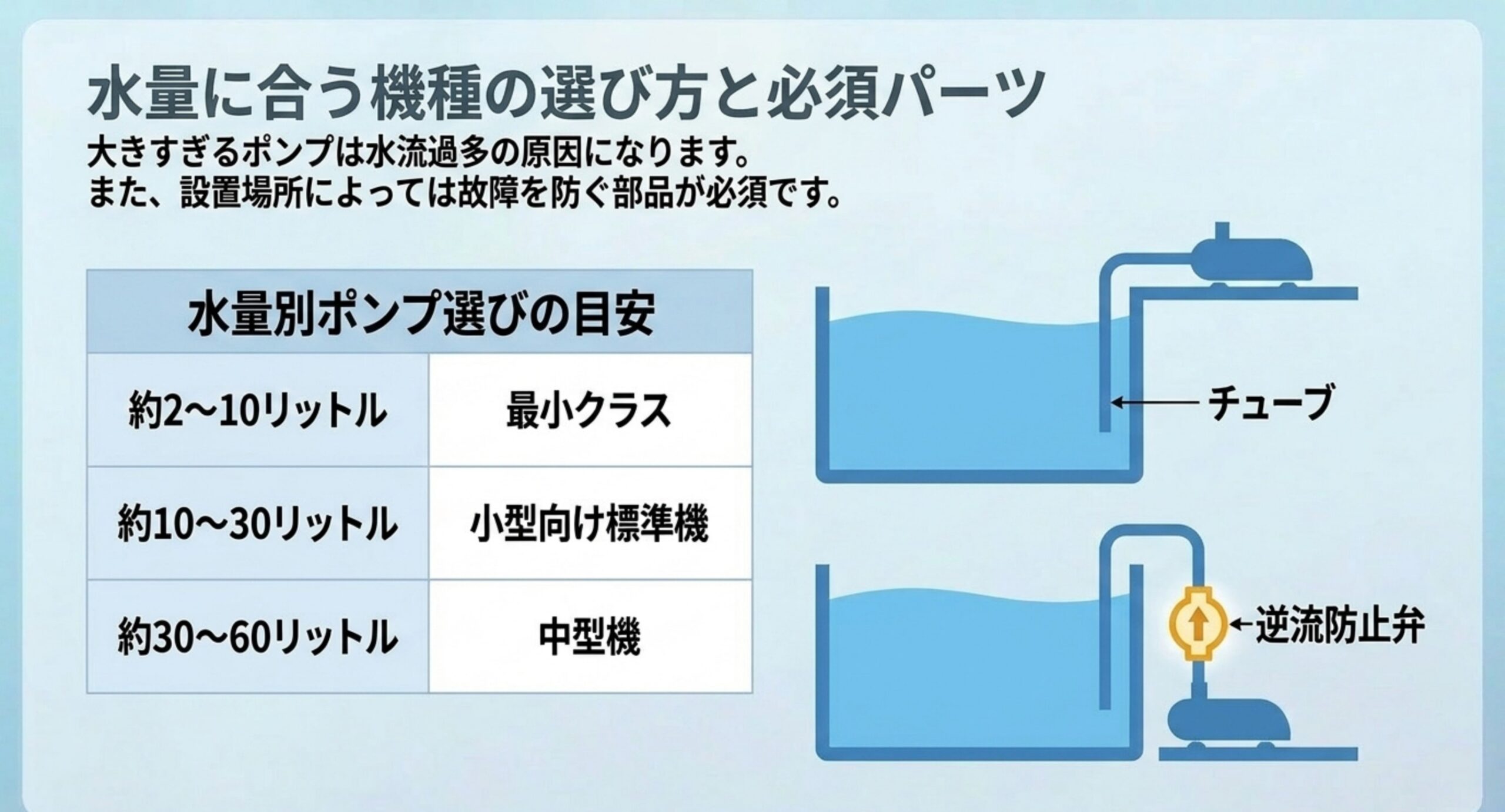 水量ごとの機種クラスをまとめた表と、ポンプを水面より高く置く場合と低く置く場合の逆流防止弁の位置を示した図のスライド