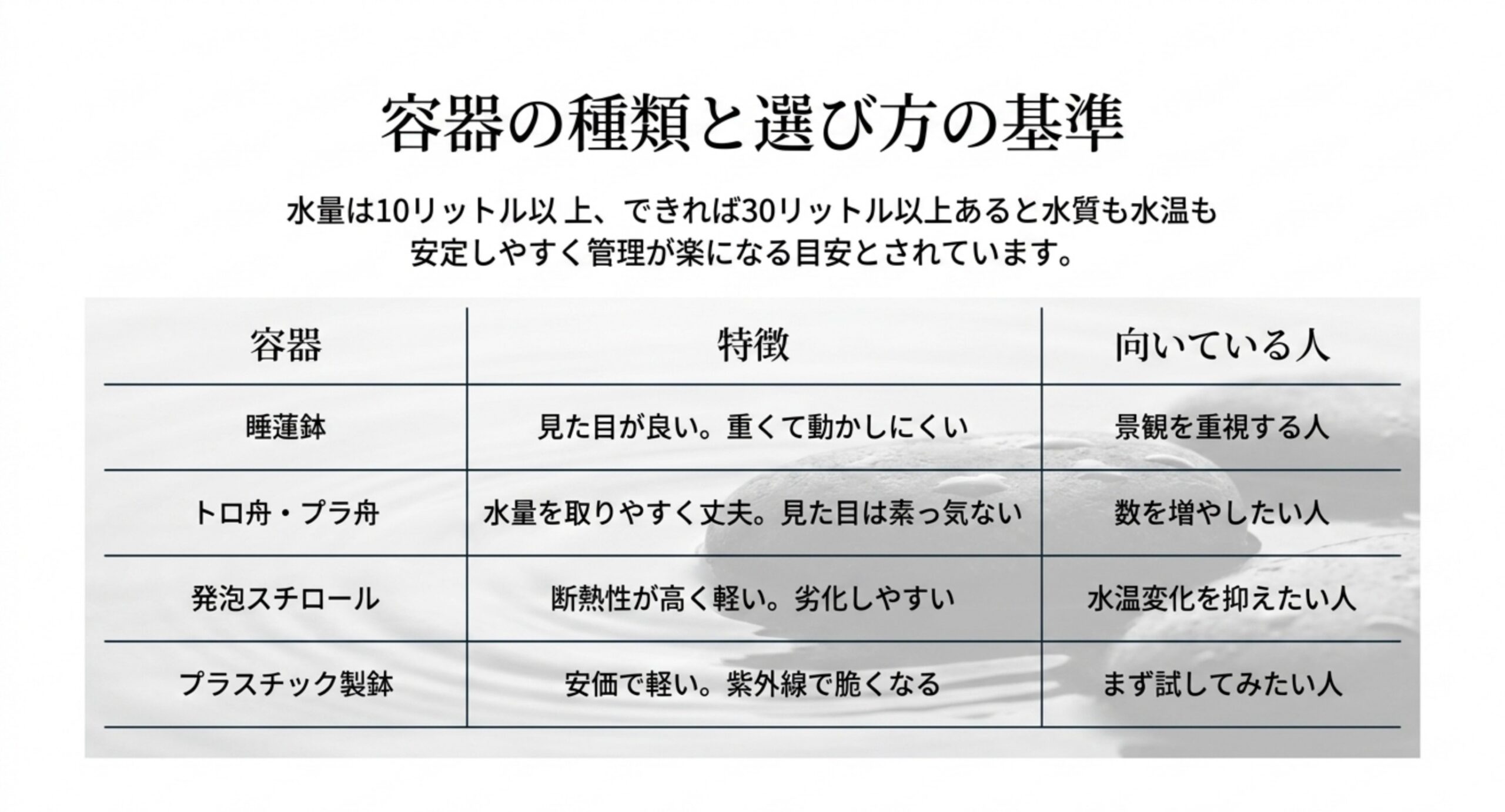 睡蓮鉢やトロ舟など四種類の容器の特徴と向いている人を並べた表のスライド