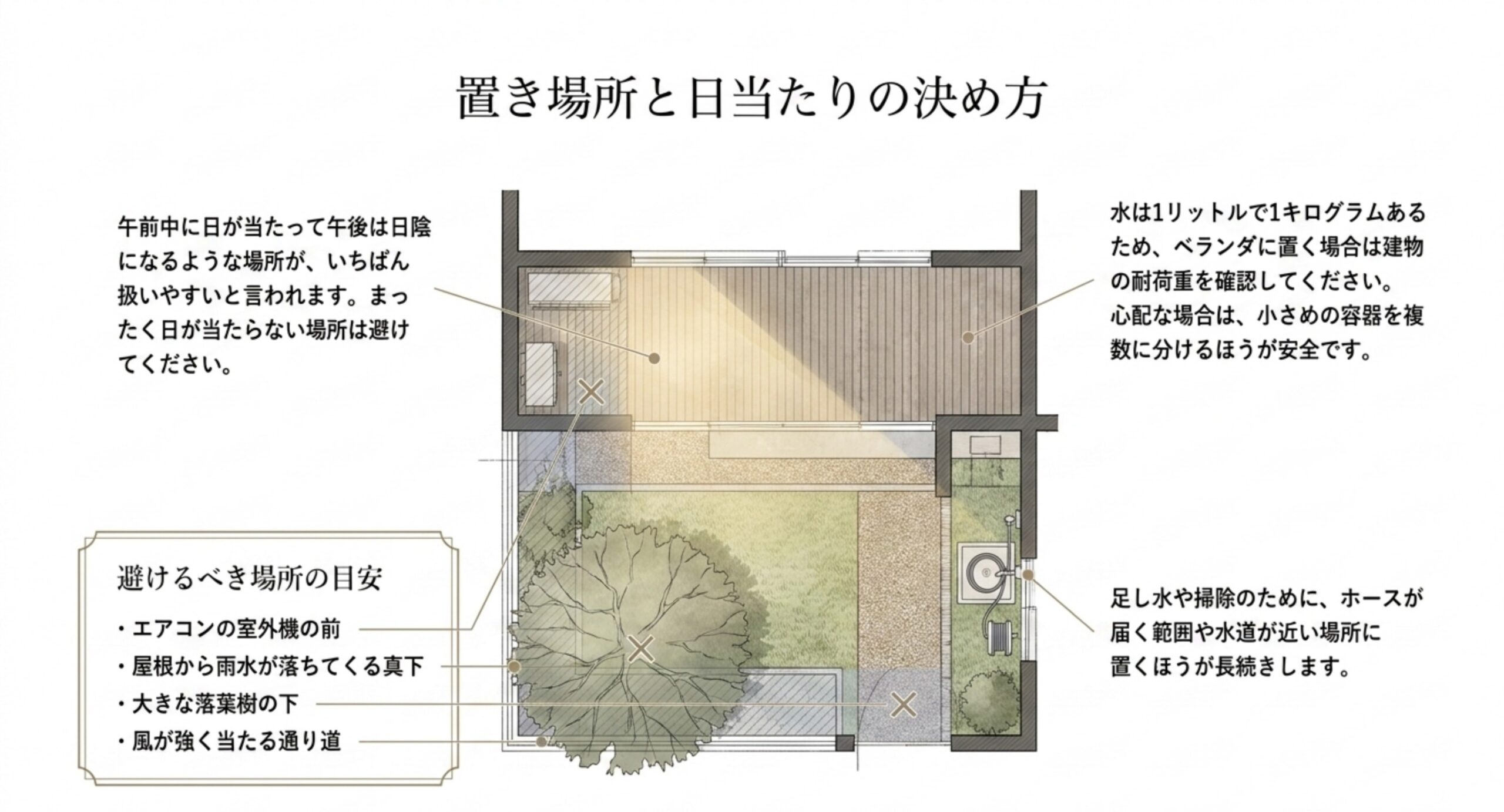 庭とベランダの図に日当たりや耐荷重や避けたい場所を書き込んだスライド