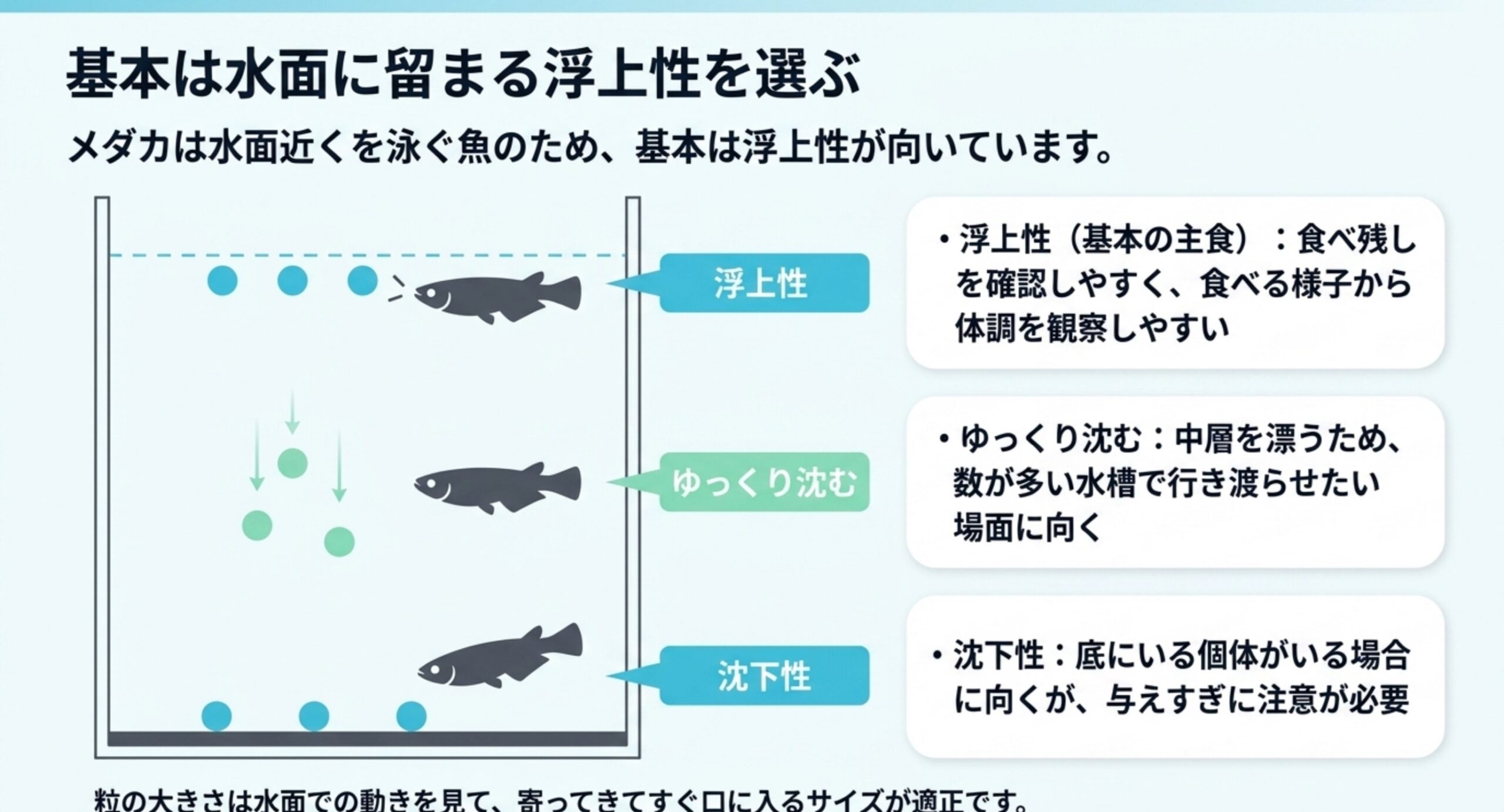 水槽の断面図で、水面に留まる浮上性、中層を漂うタイプ、底まで沈む沈下性の3つと、それぞれが向く場面を示したスライド
