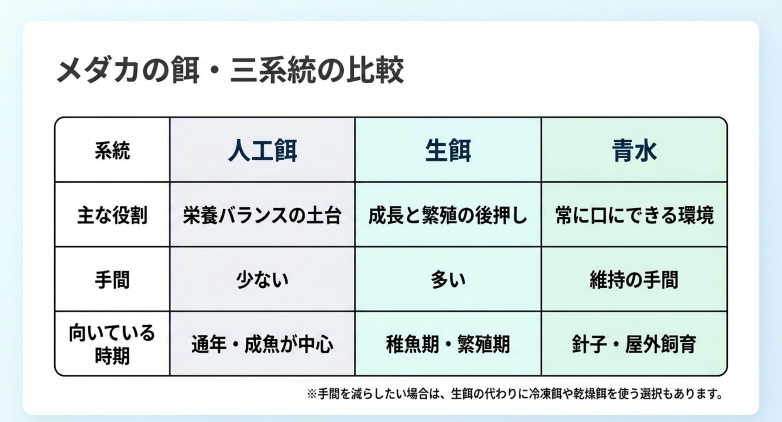 人工餌・生餌・青水の3系統について、主な役割と手間、向いている時期を並べて比べた表のスライド