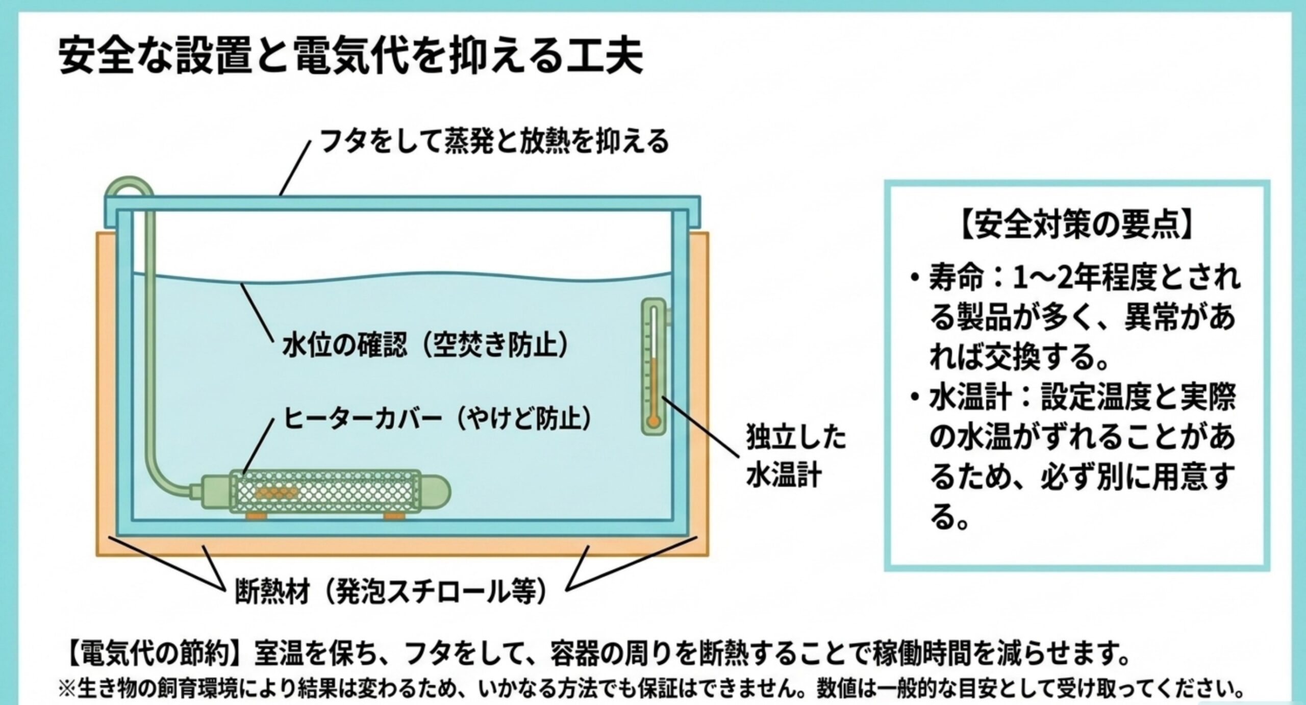 フタ・断熱材・ヒーターカバー・独立した水温計の位置を示した水槽の断面図と、寿命や水温計に関する安全対策の要点を並べたスライド
