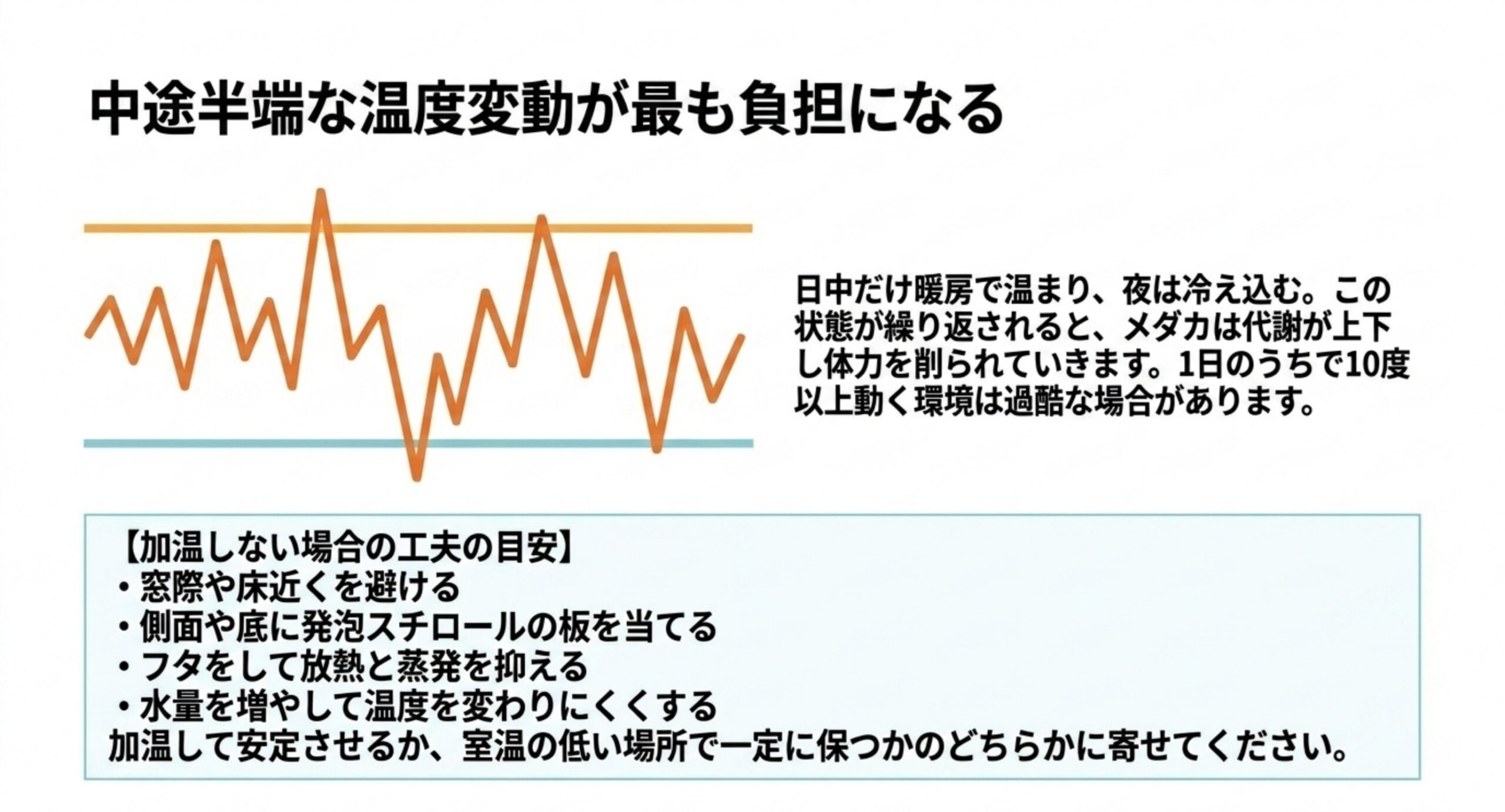 1日のうちで水温が大きく上下する折れ線グラフと、加温しない場合に振れ幅を抑える置き場所や断熱の工夫を並べたスライド
