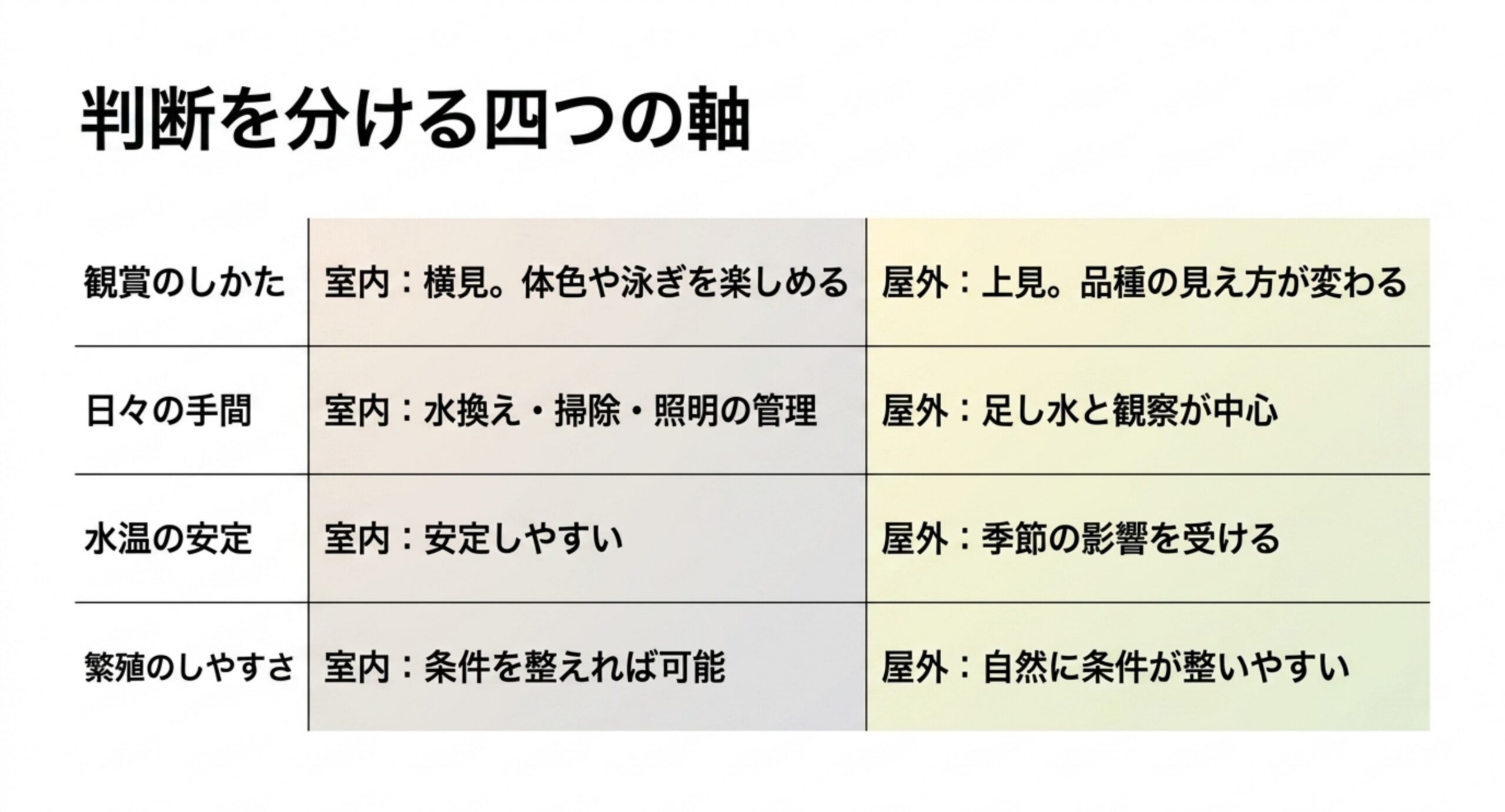 観賞のしかたや日々の手間など四つの軸で室内と屋外を比べた表のスライド