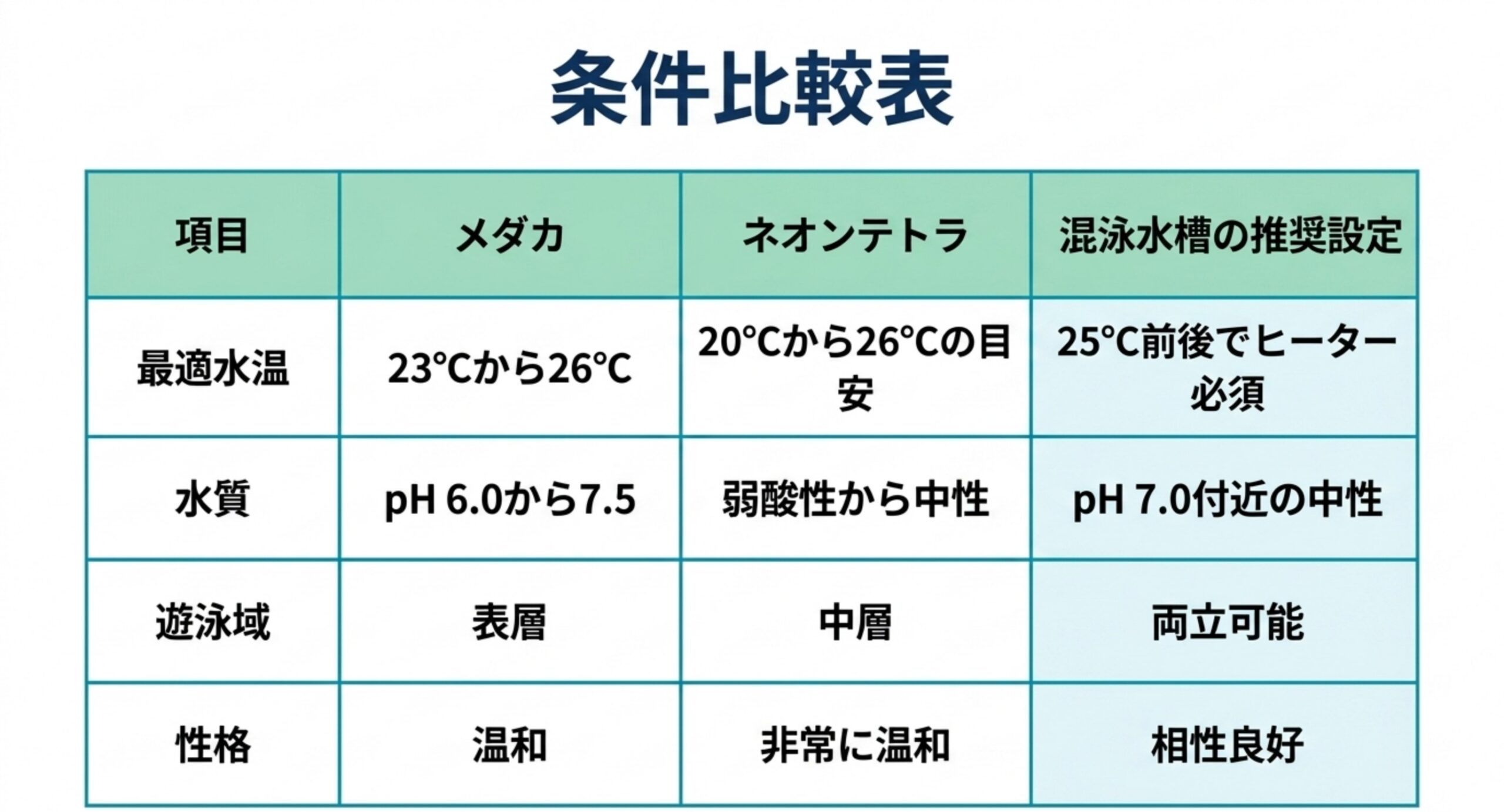 メダカとネオンテトラの最適水温・水質・遊泳域・性格を並べ、混泳水槽での推奨設定をまとめた比較表のスライド