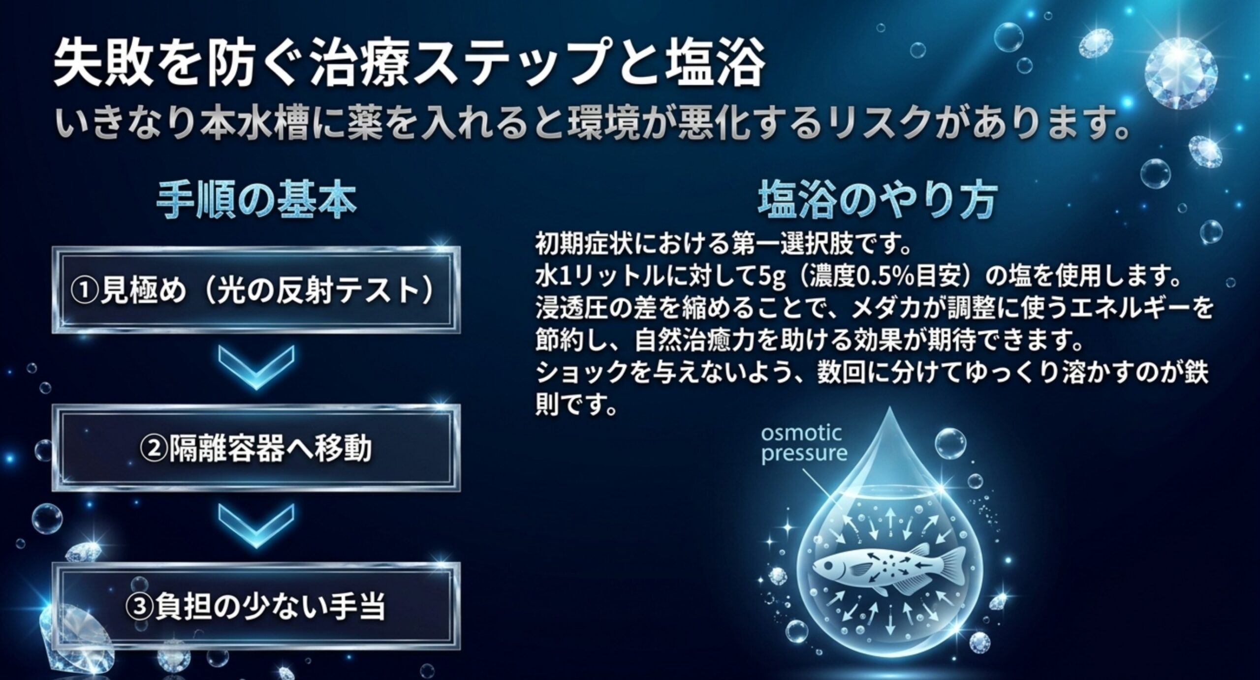 見極め・隔離・手当ての3ステップと、水1リットルに塩5gで浸透圧の差を縮める塩浴のしくみを図解したスライド