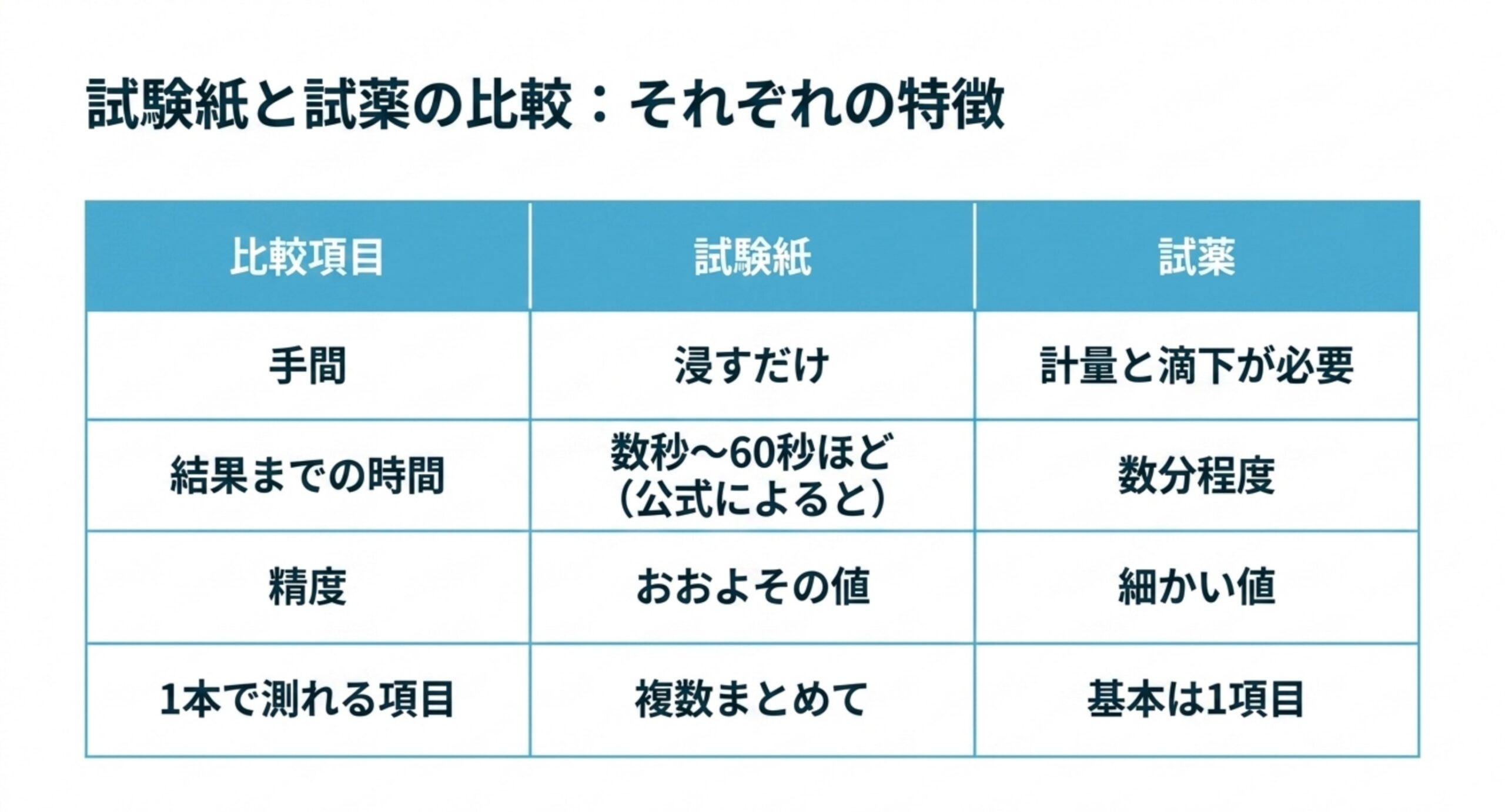 手間・結果までの時間・精度・1本で測れる項目という4つの観点で試験紙と試薬を並べて比べた表のスライド