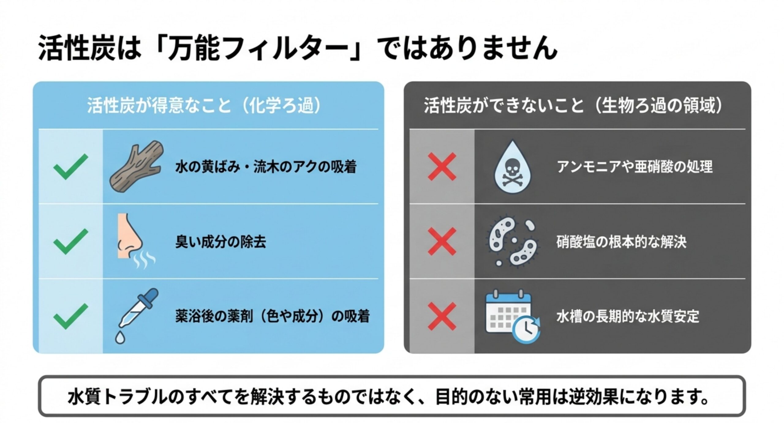 活性炭が得意な黄ばみ・臭い・薬抜きと、できないアンモニア処理や長期の水質安定を左右に並べた比較図